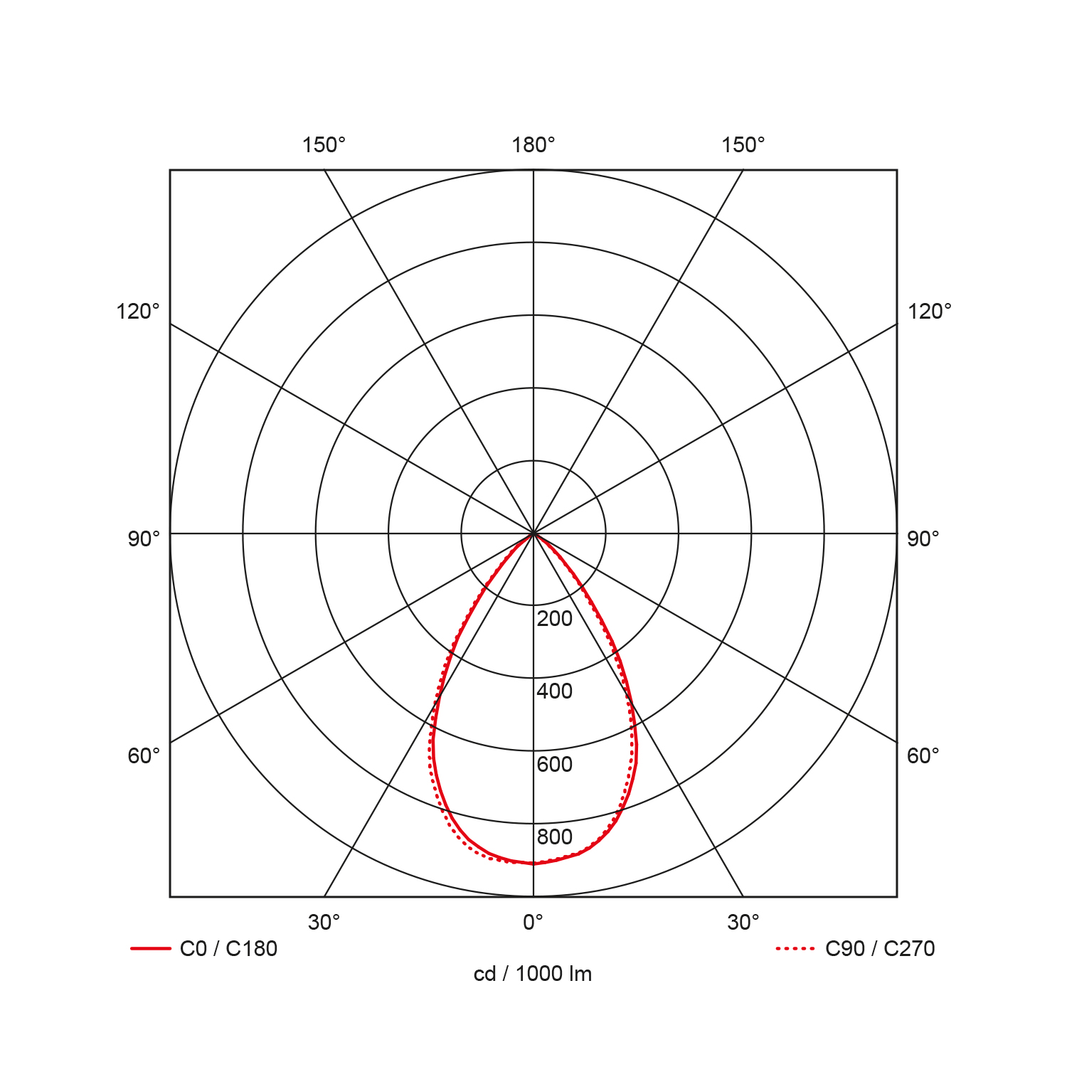 Light distribution curve