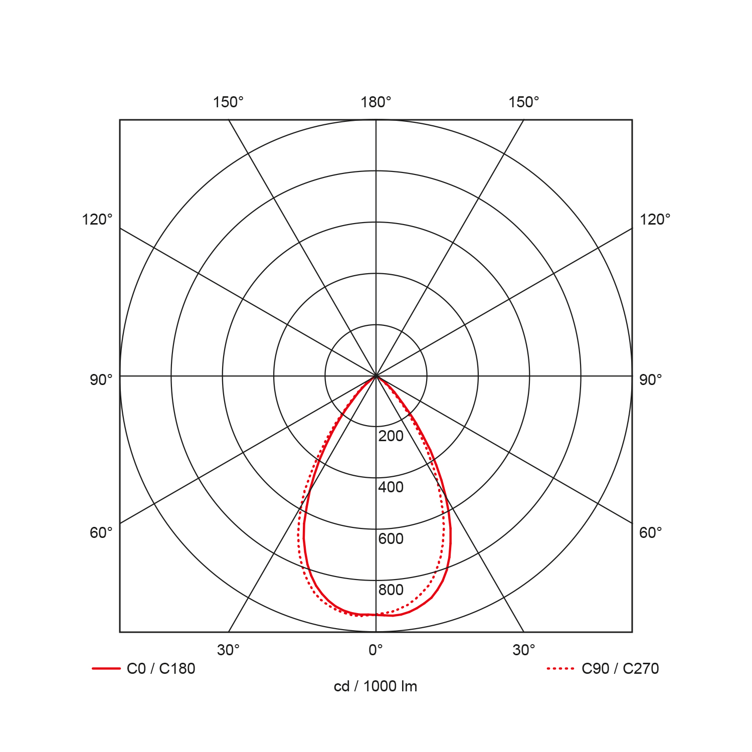 Light distribution curve