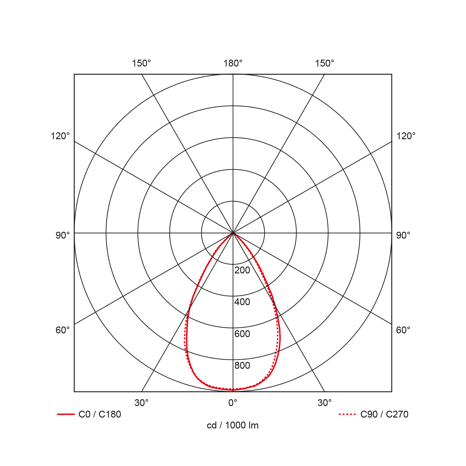 Light distribution curve