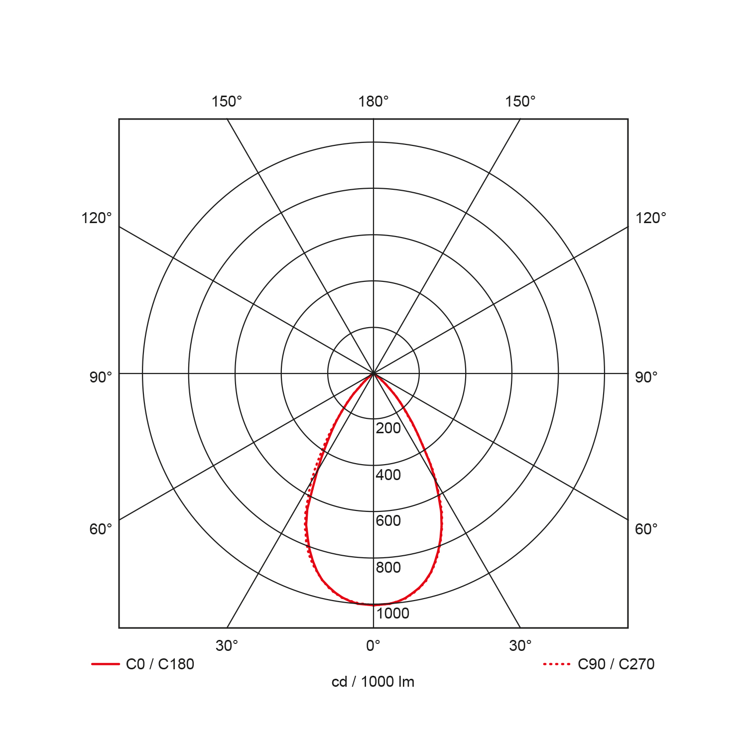 Light distribution curve