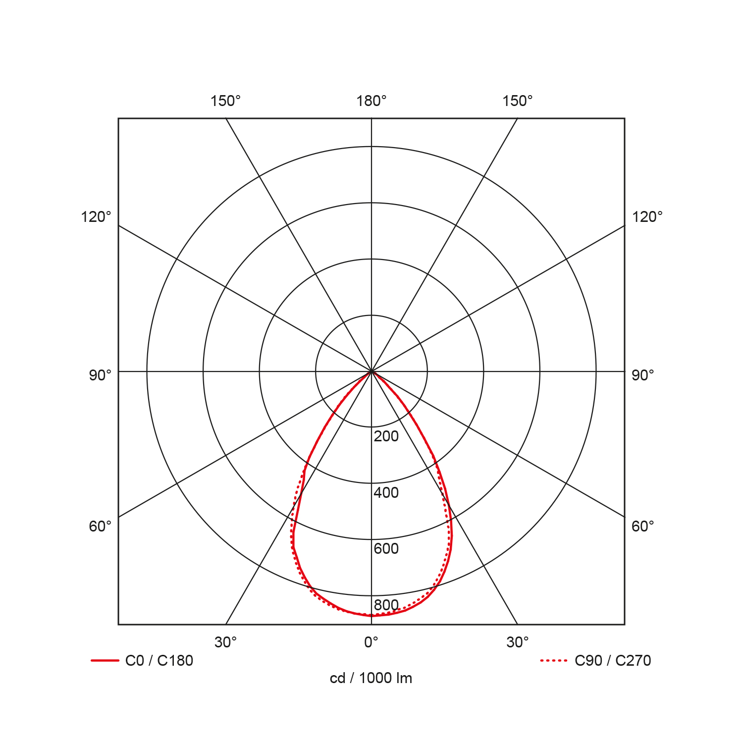 Light distribution curve