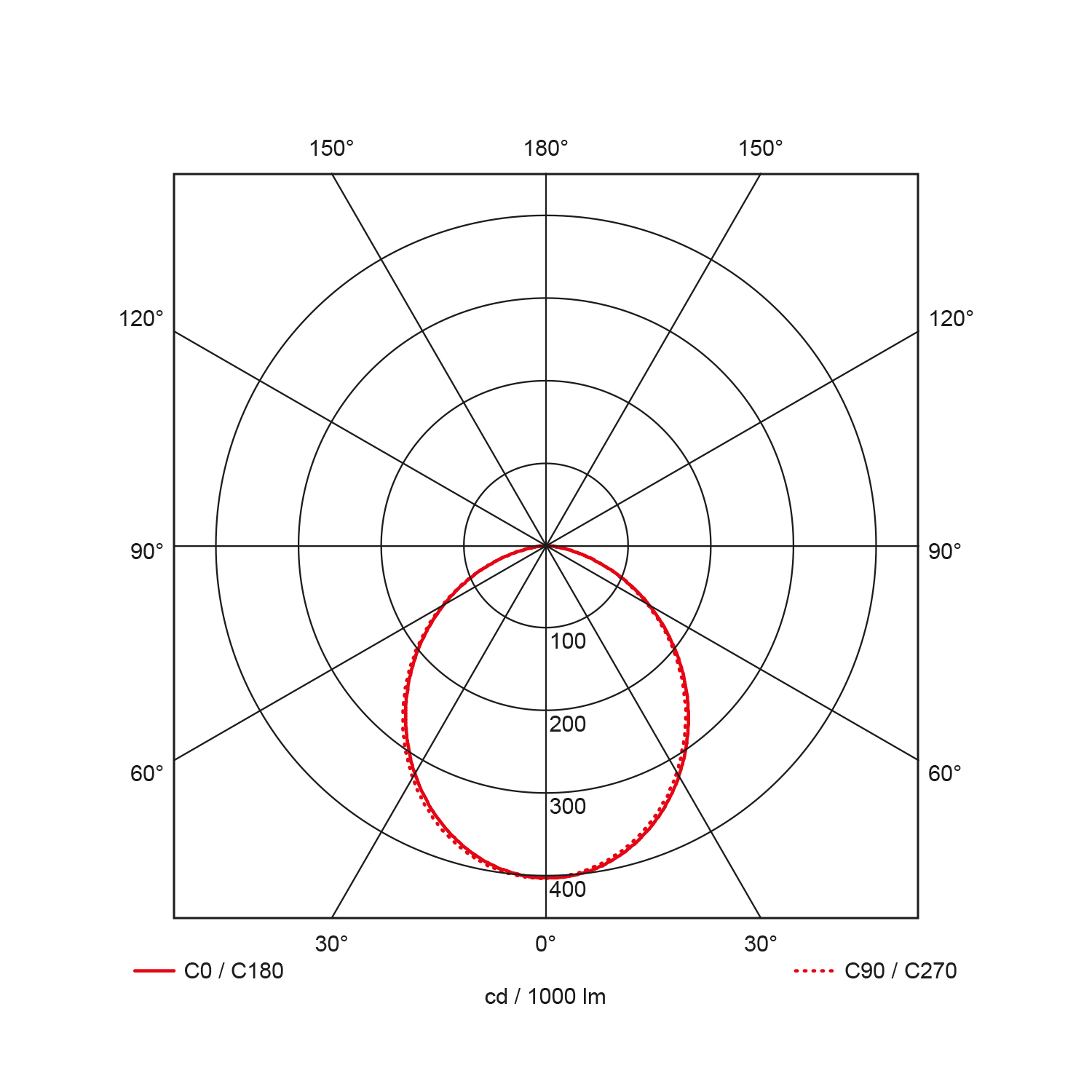 Light distribution curve