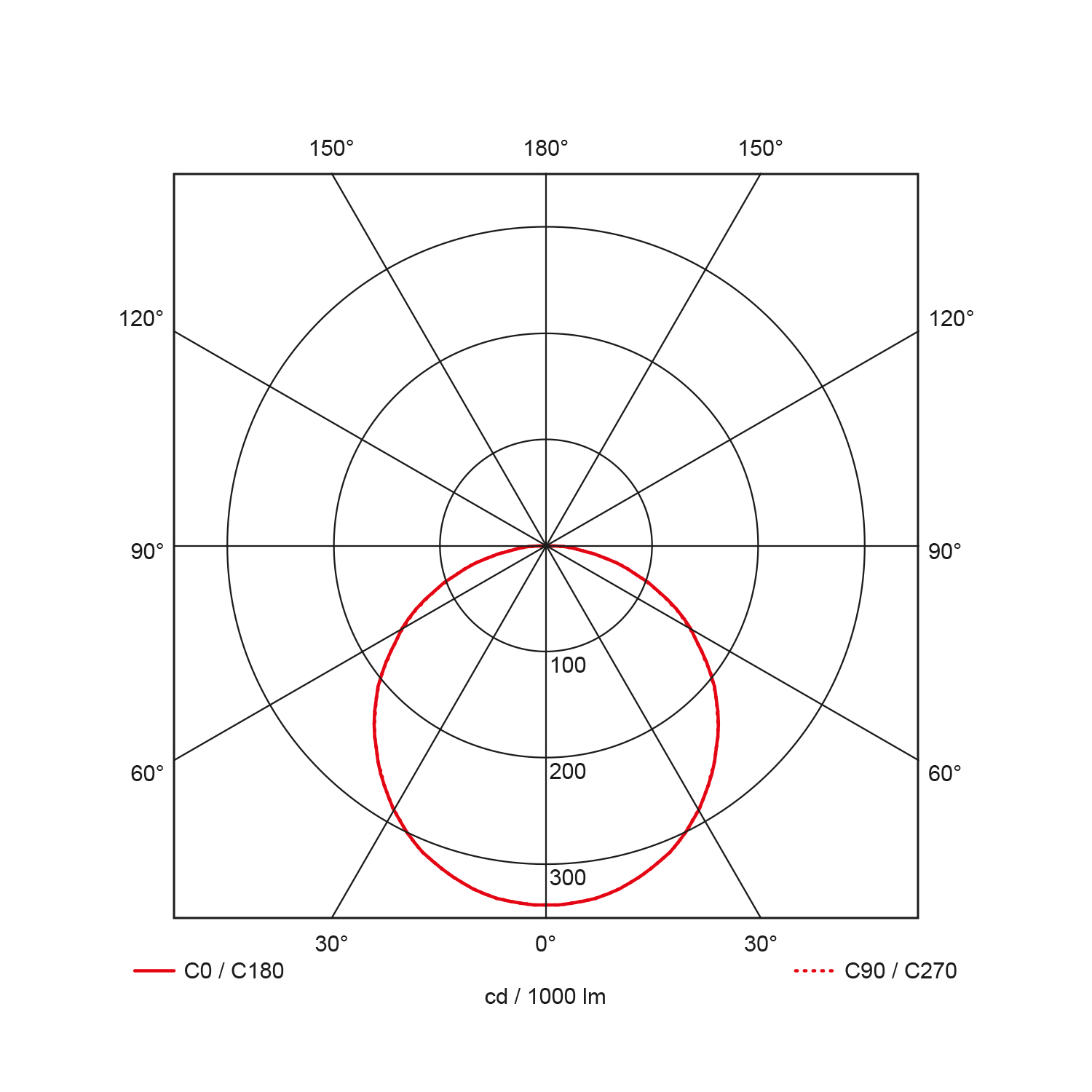 Light distribution curve