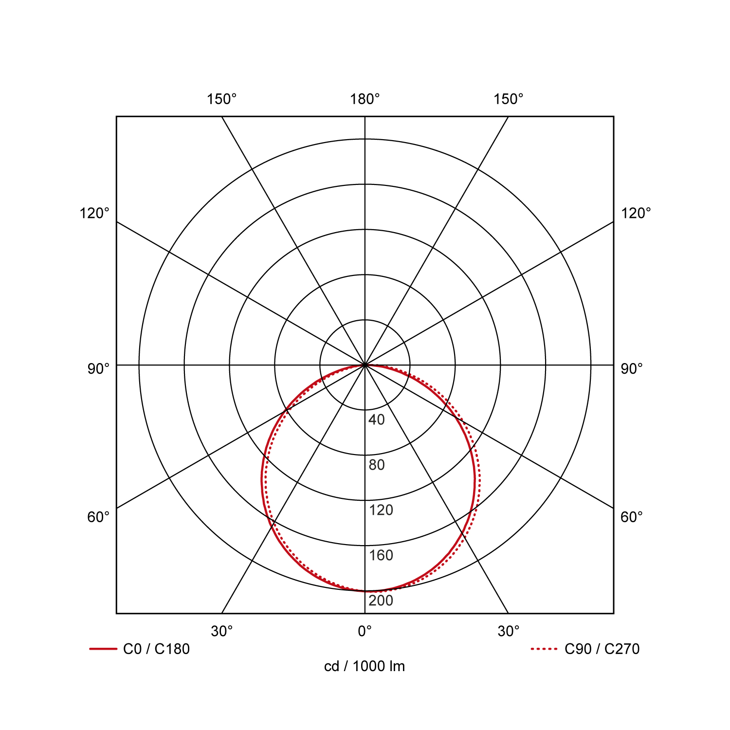 Light distribution curve