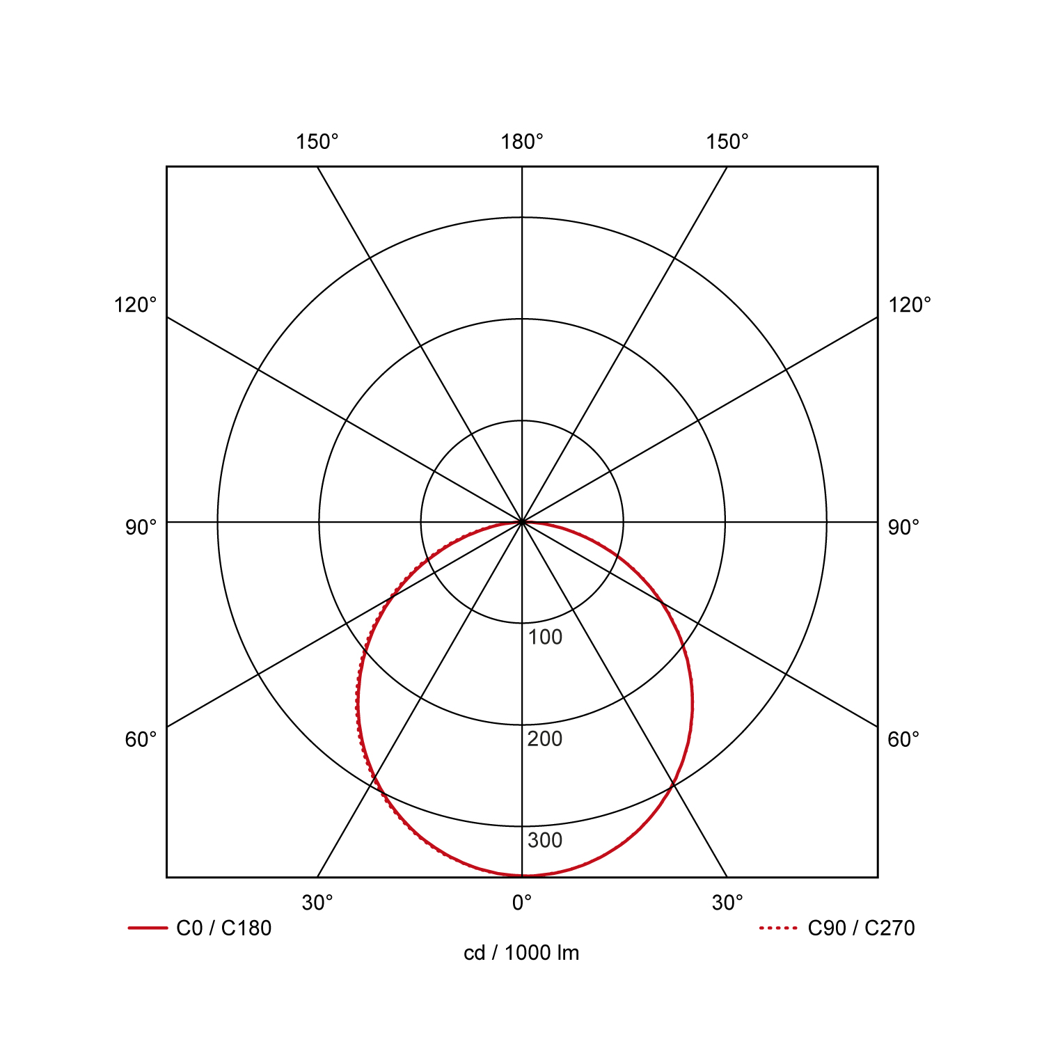 Light distribution curve