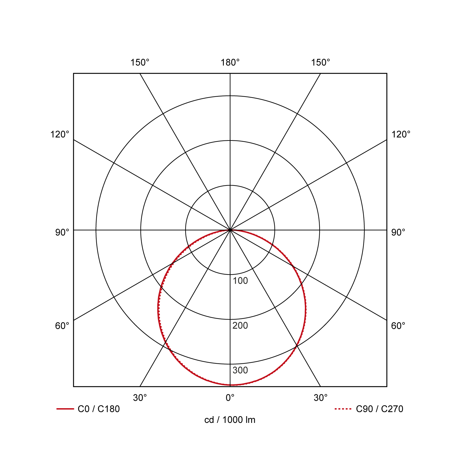 Light distribution curve