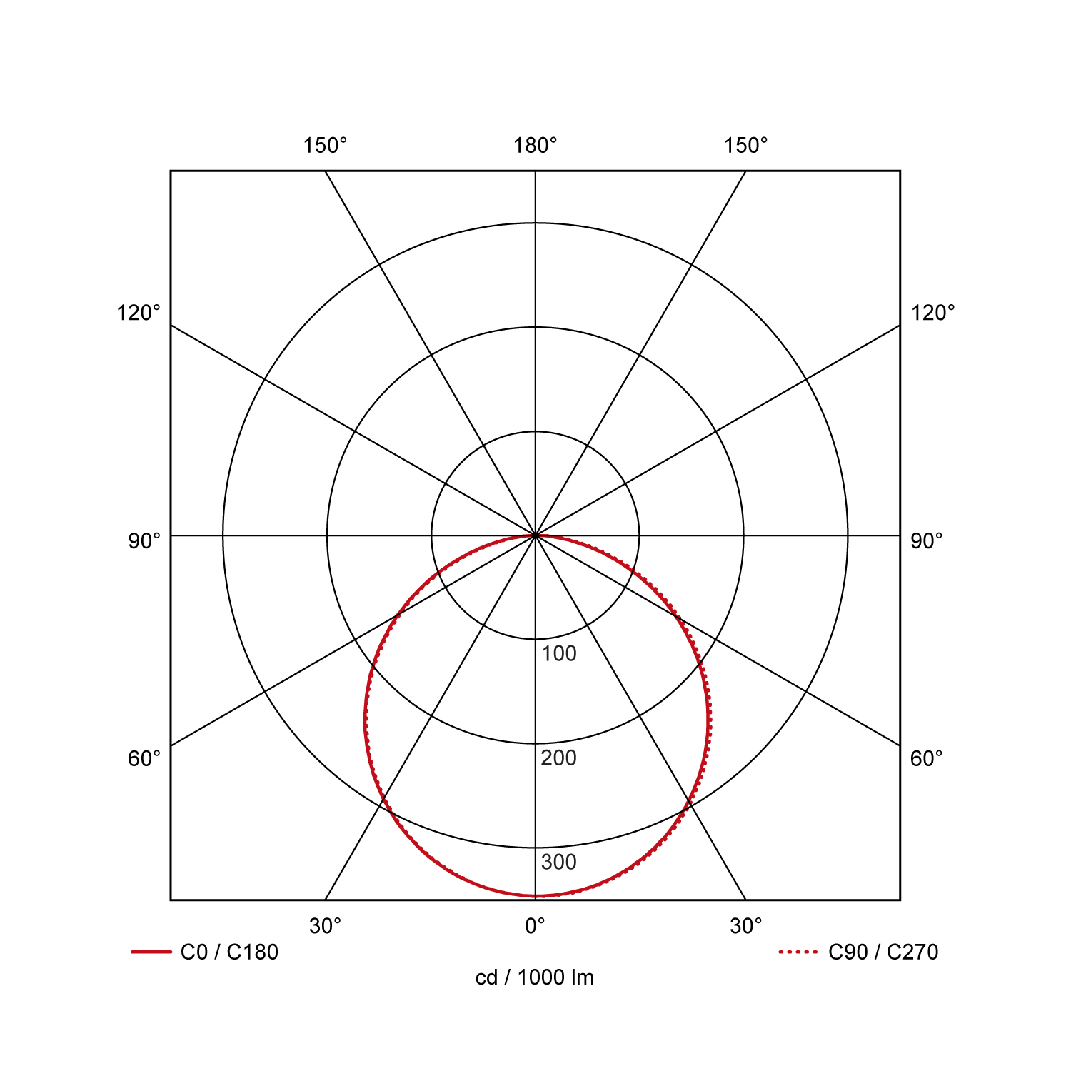 Light distribution curve