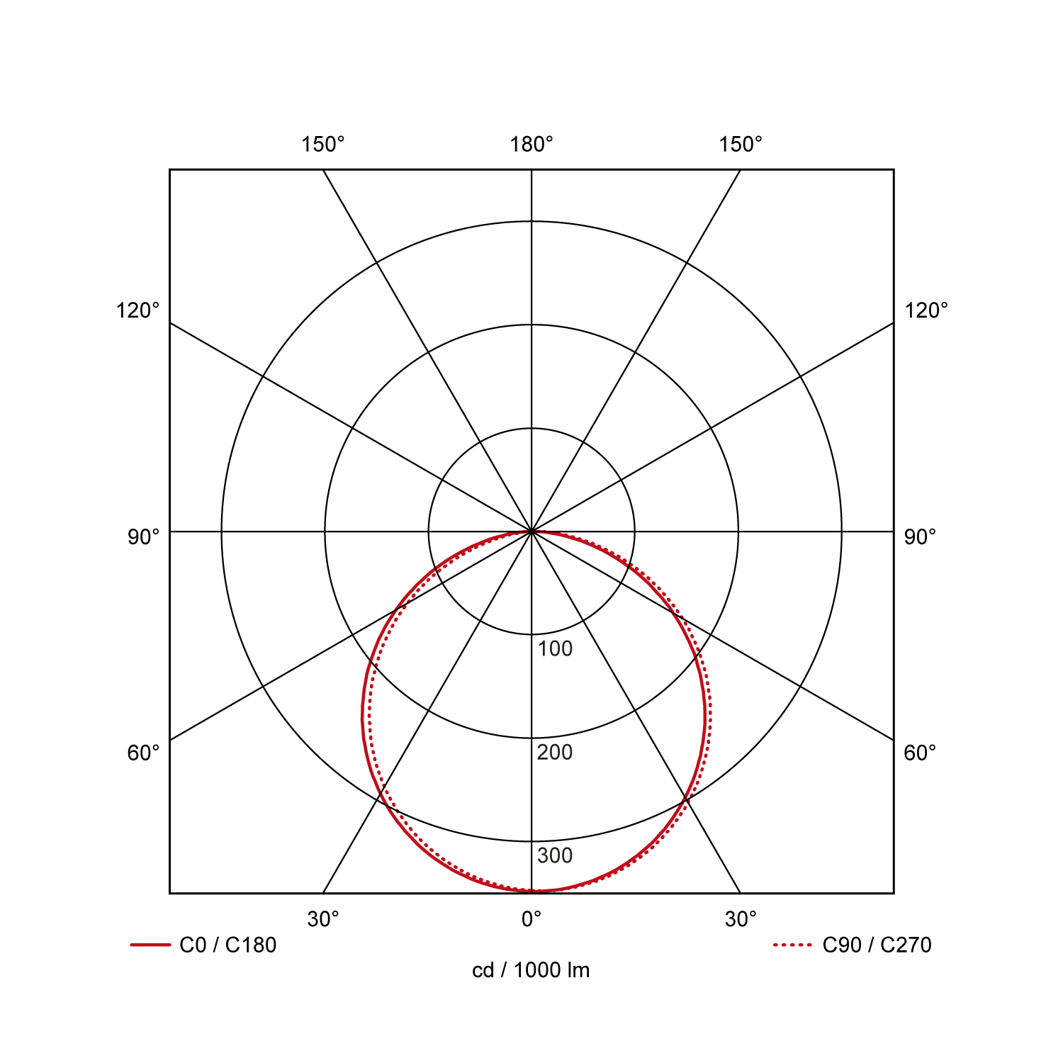 Light distribution curve