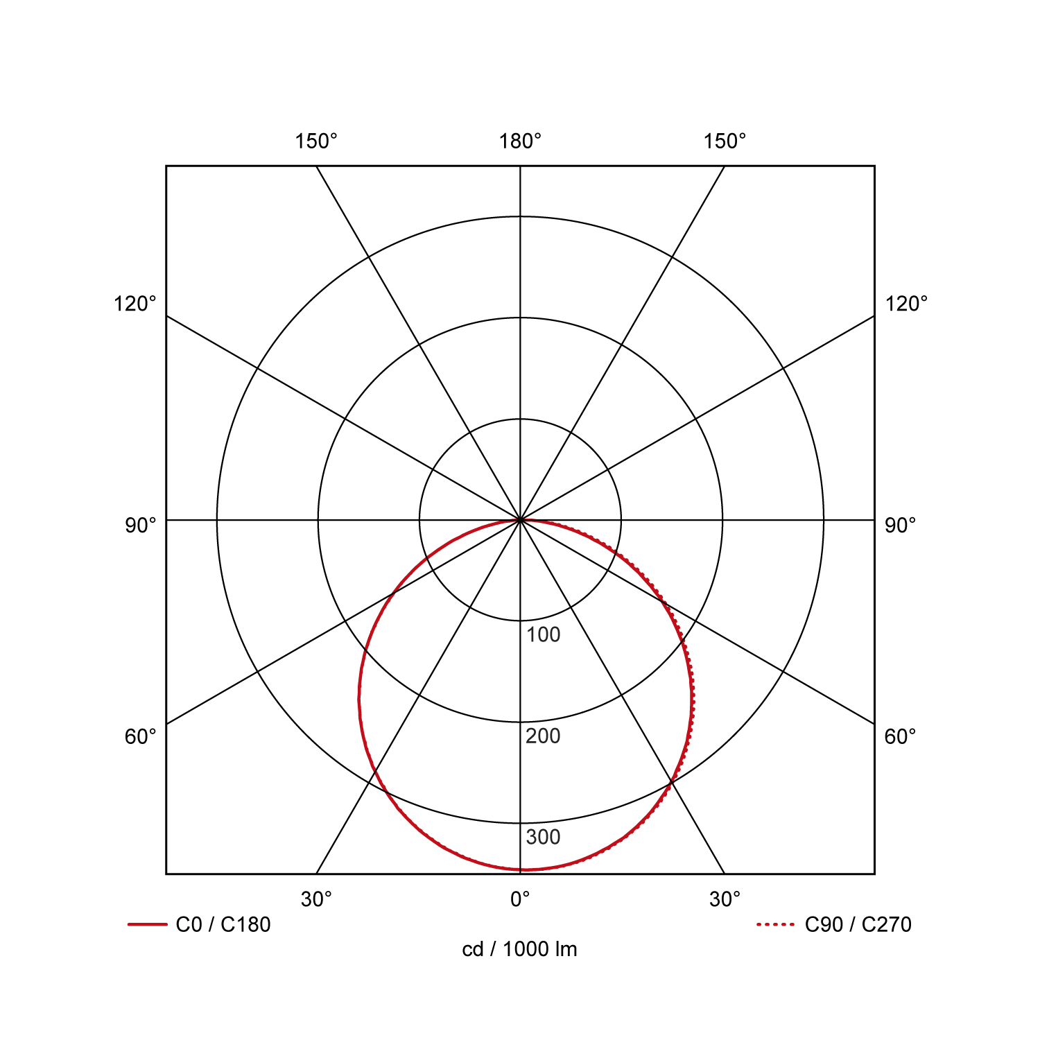 Light distribution curve