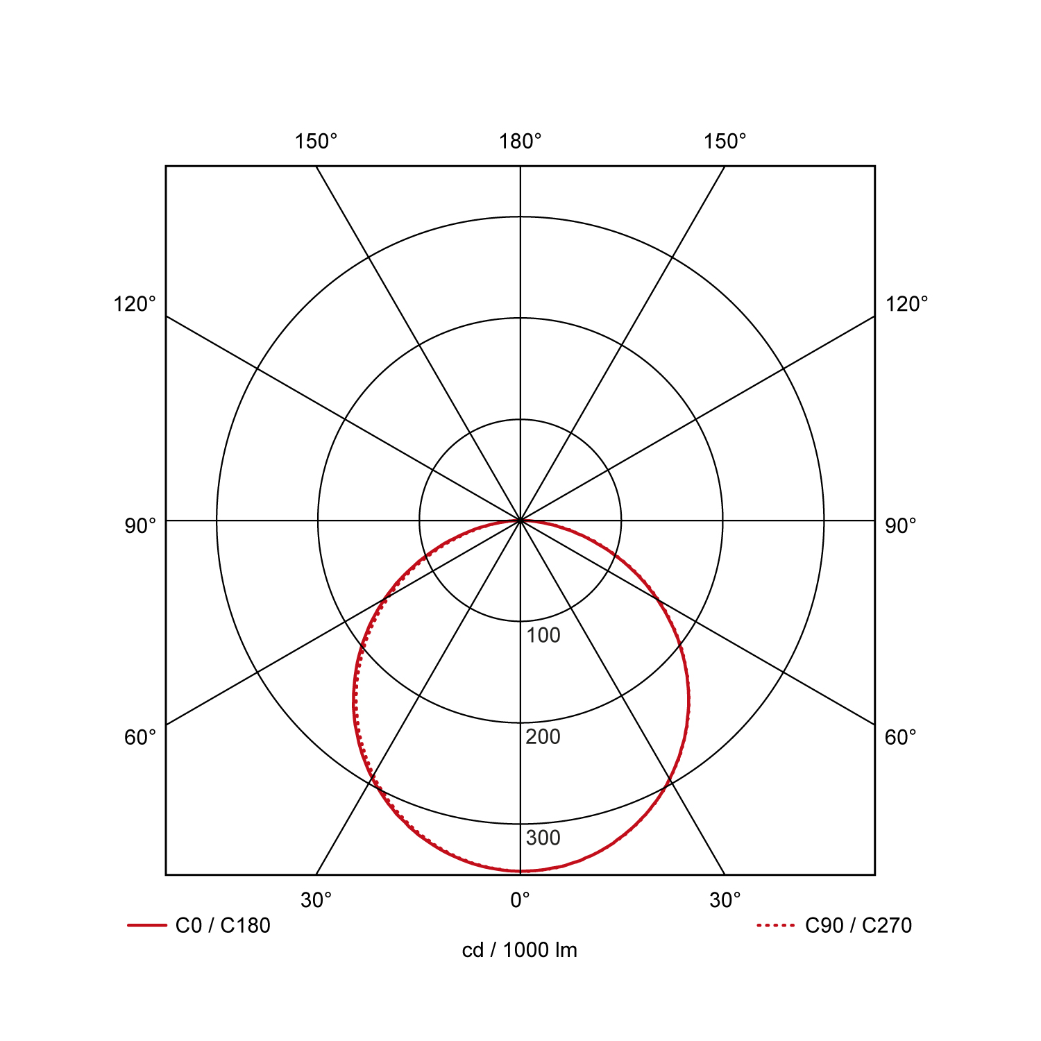 Light distribution curve