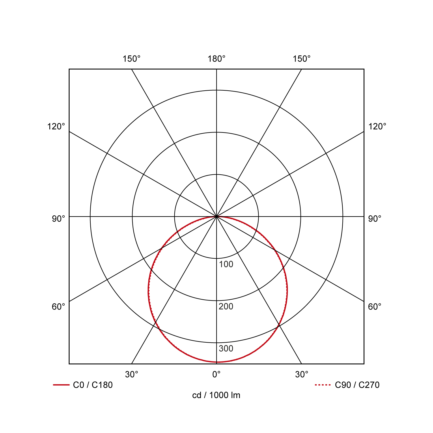 Light distribution curve