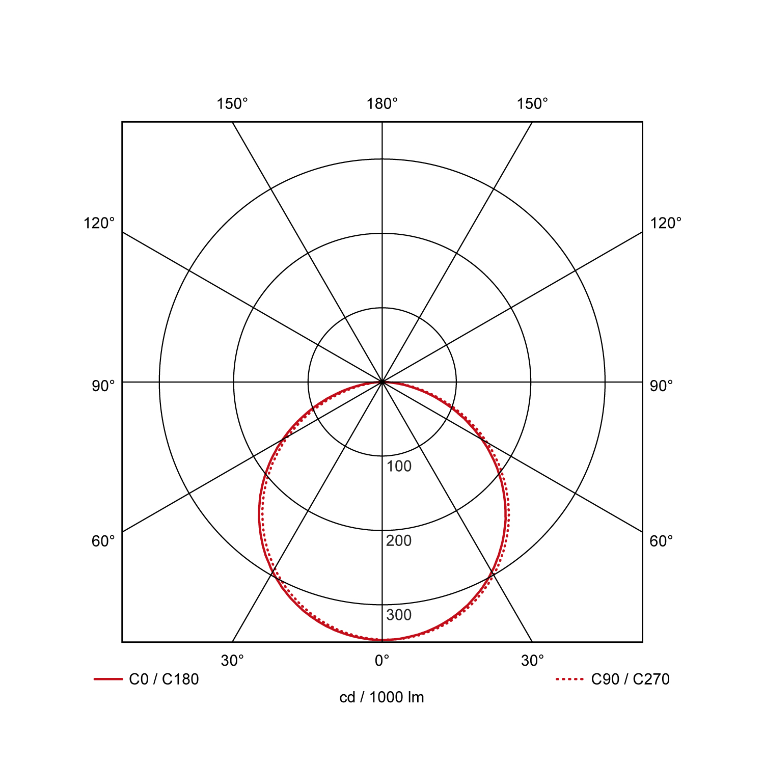 Light distribution curve