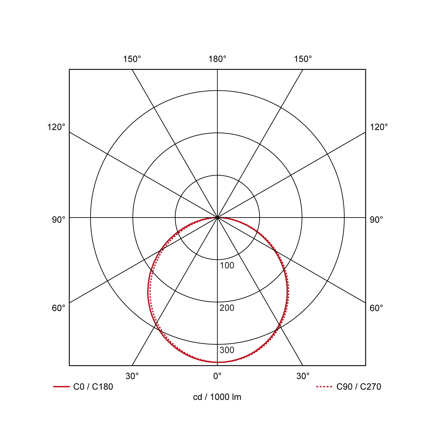 Light distribution curve