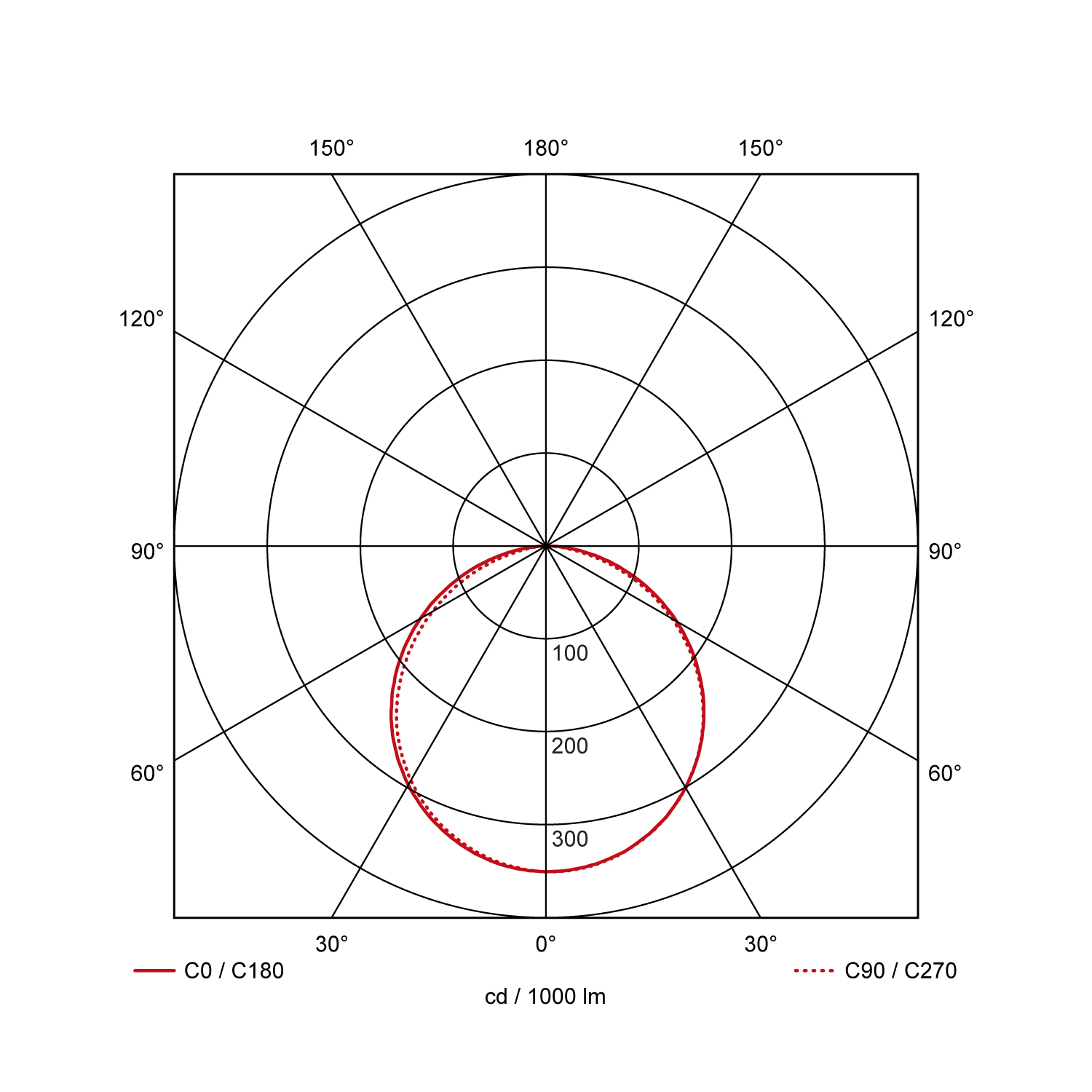 Light distribution curve