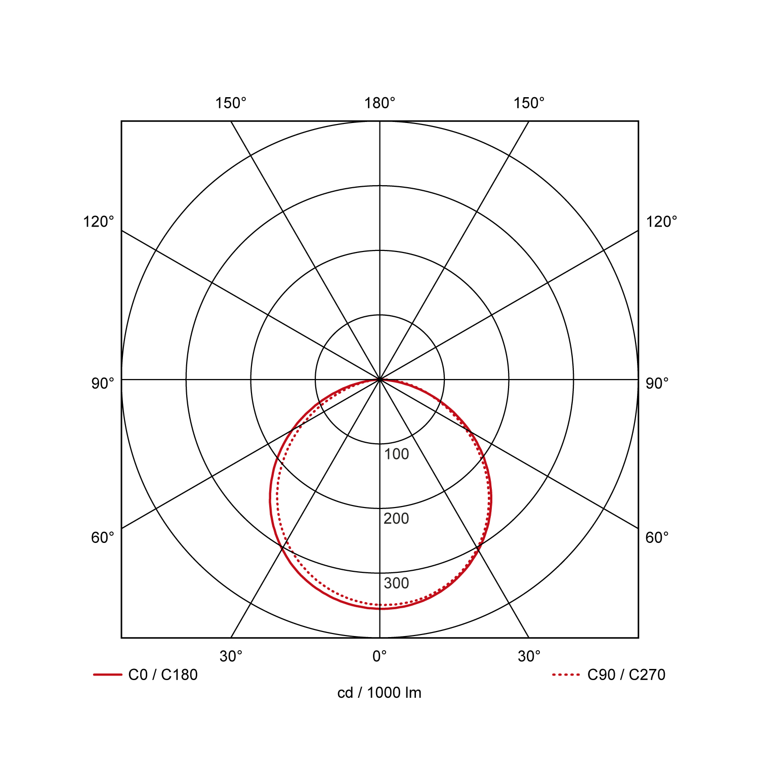 Light distribution curve