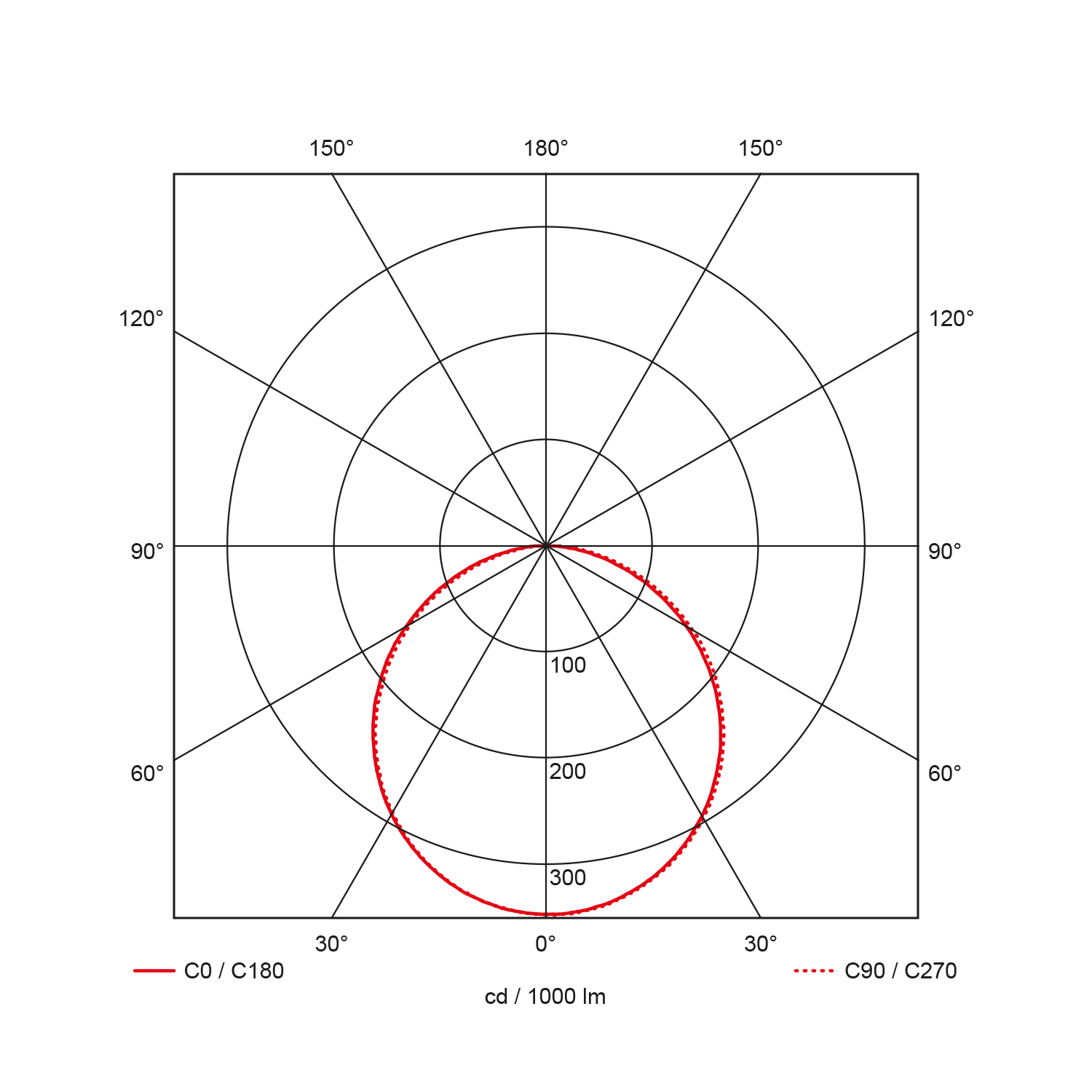 Light distribution curve