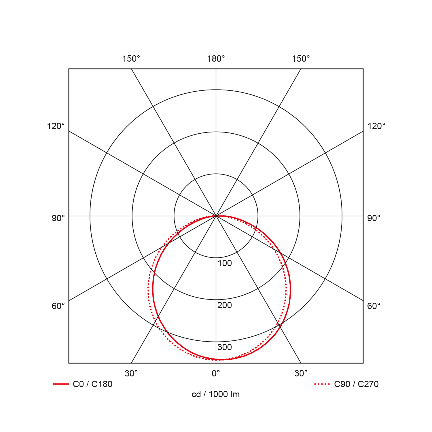 Light distribution curve