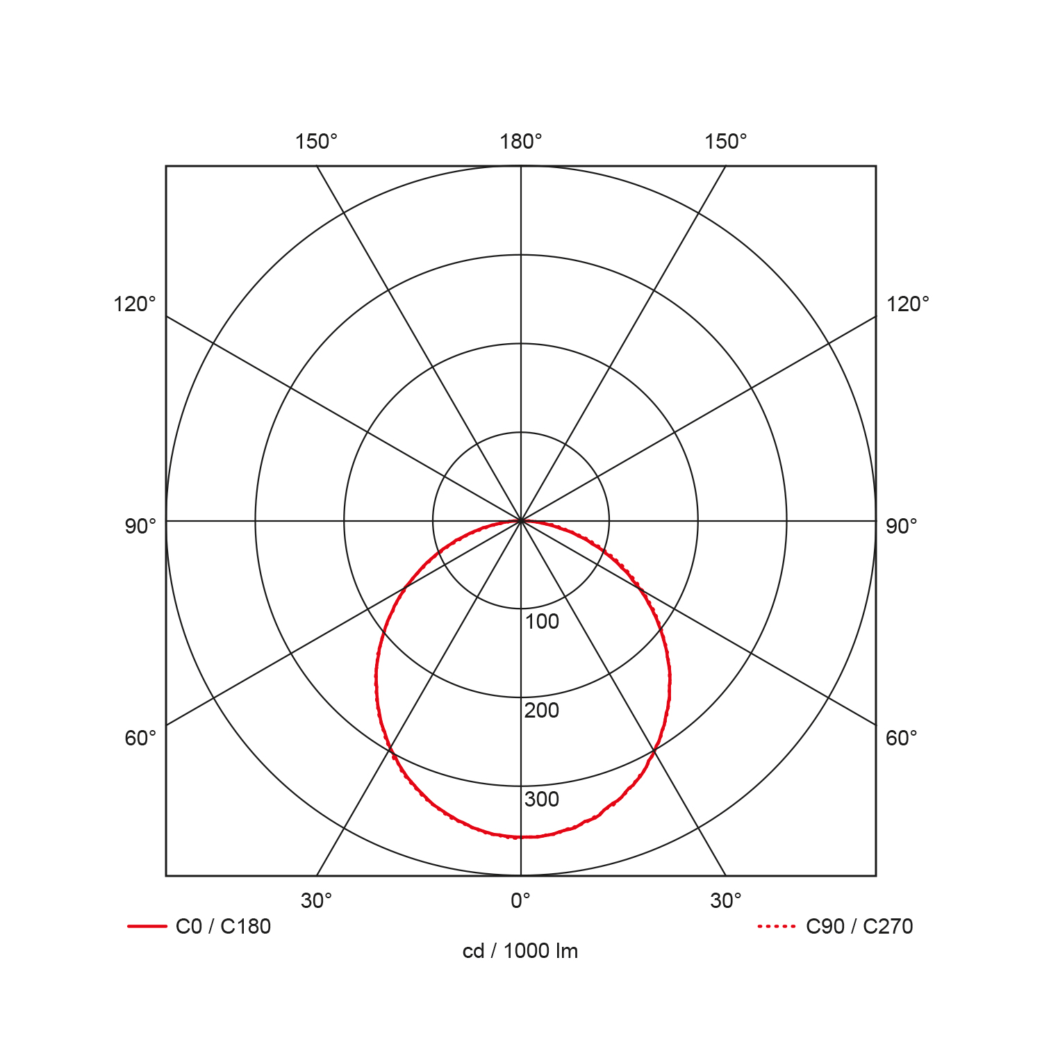 Light distribution curve