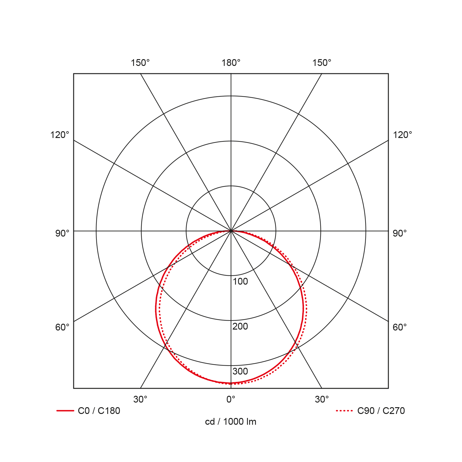 Light distribution curve