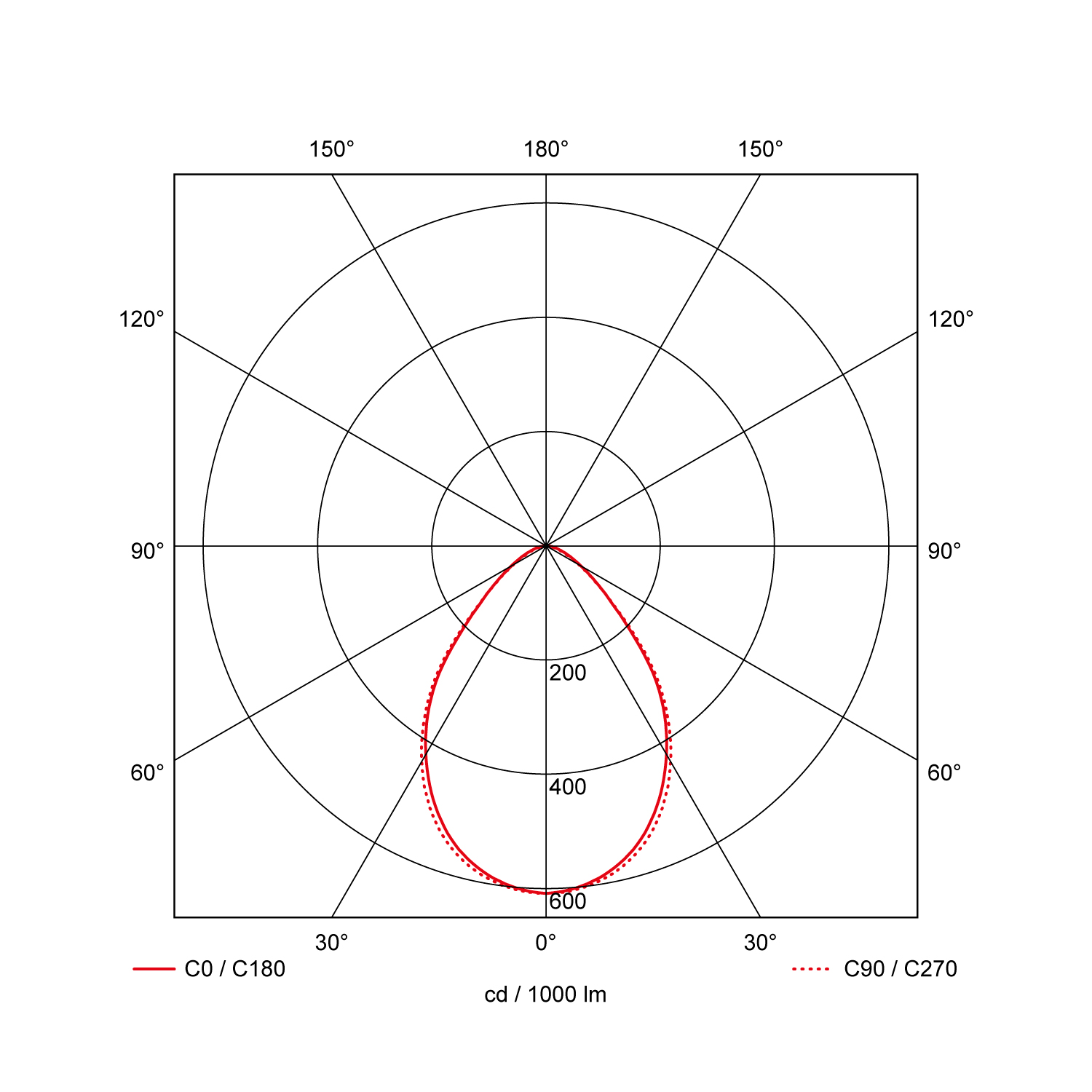 Light distribution curve