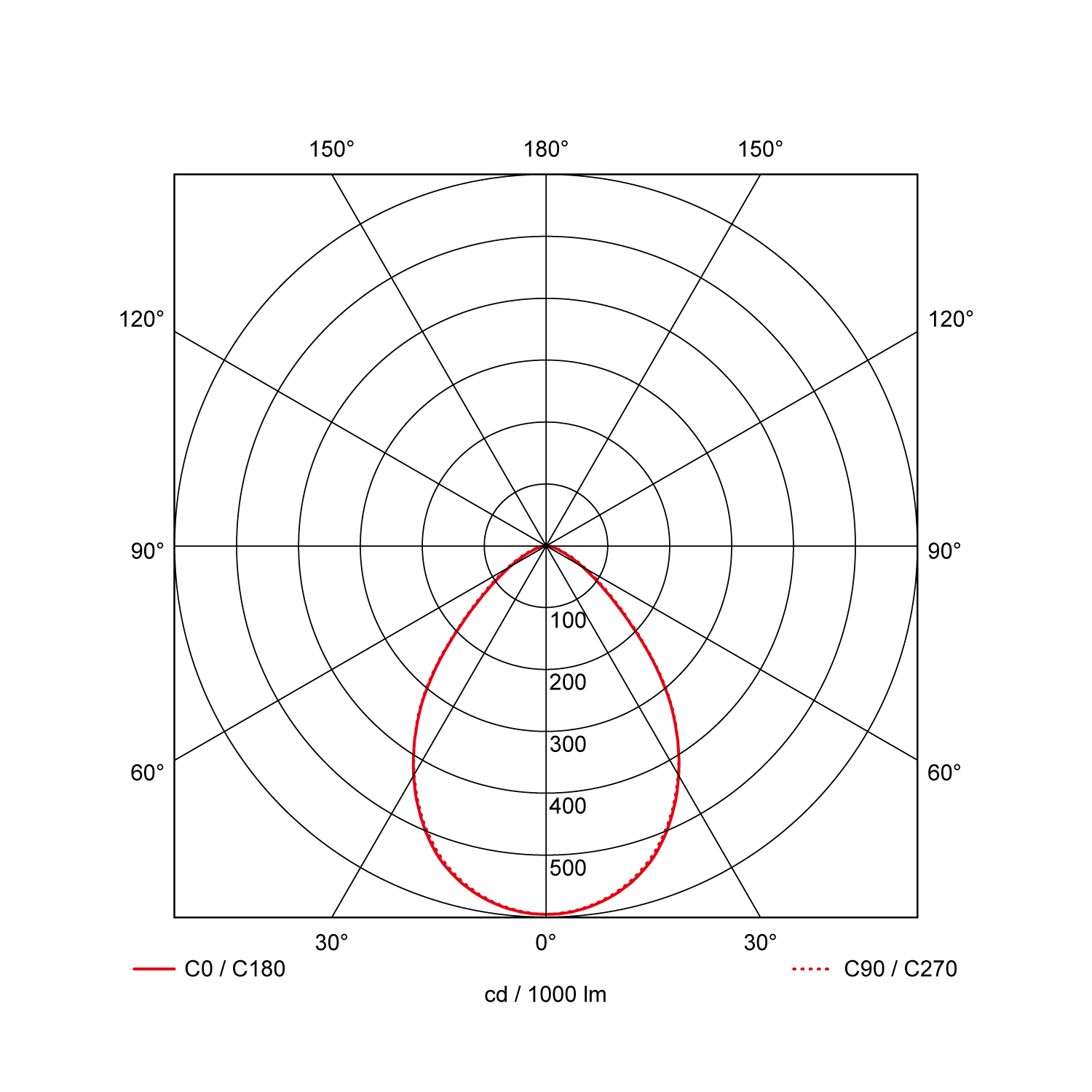 Light distribution curve