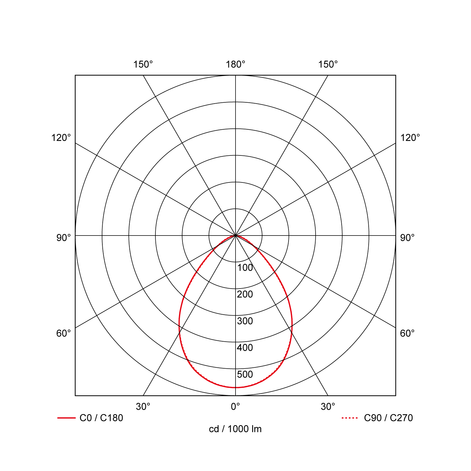 Light distribution curve