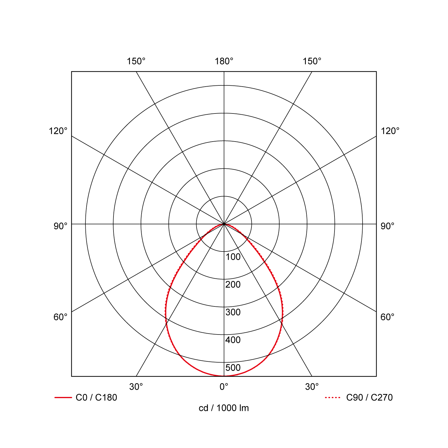 Light distribution curve