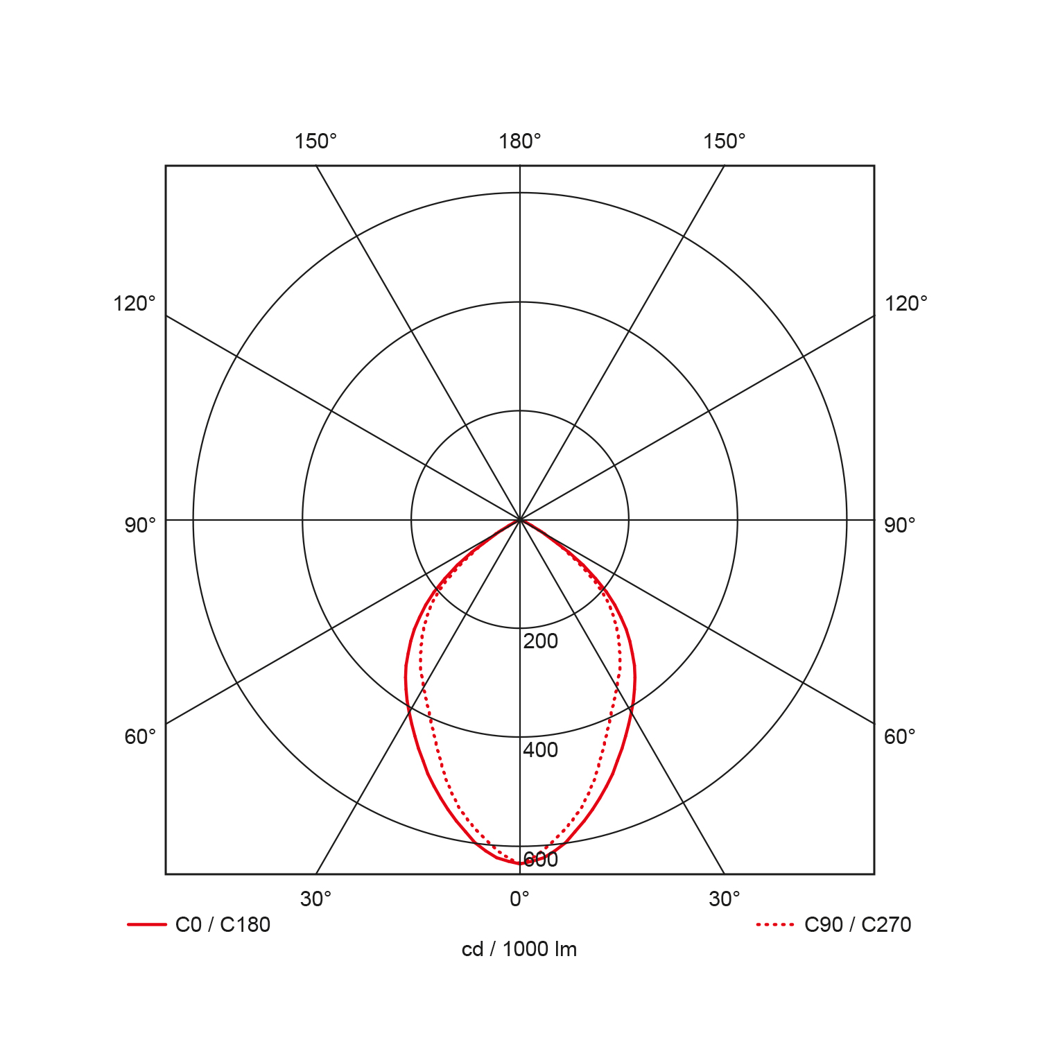 Light distribution curve