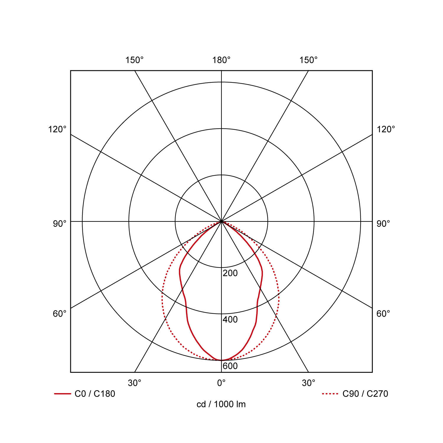 Light distribution curve