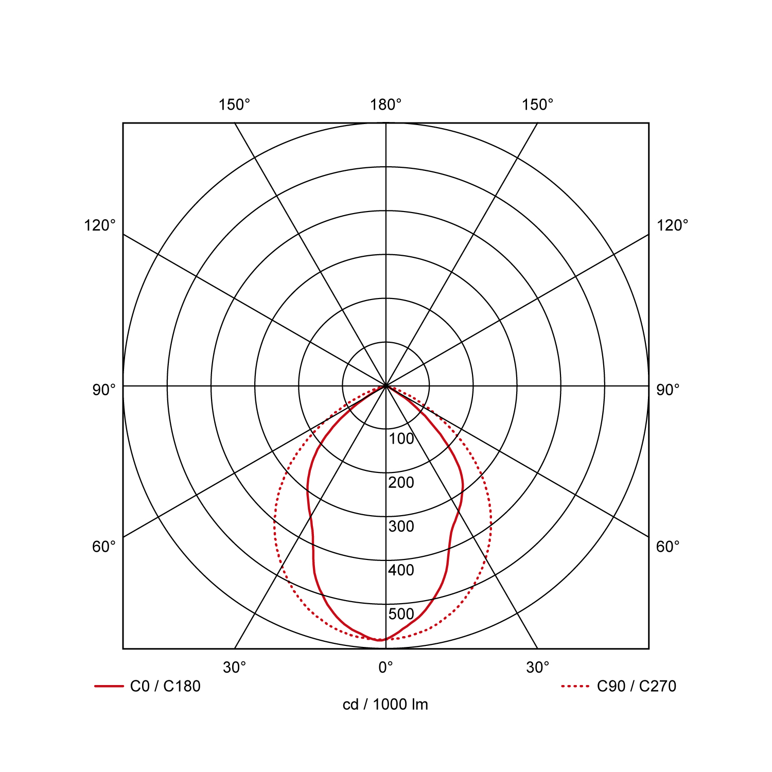 Light distribution curve