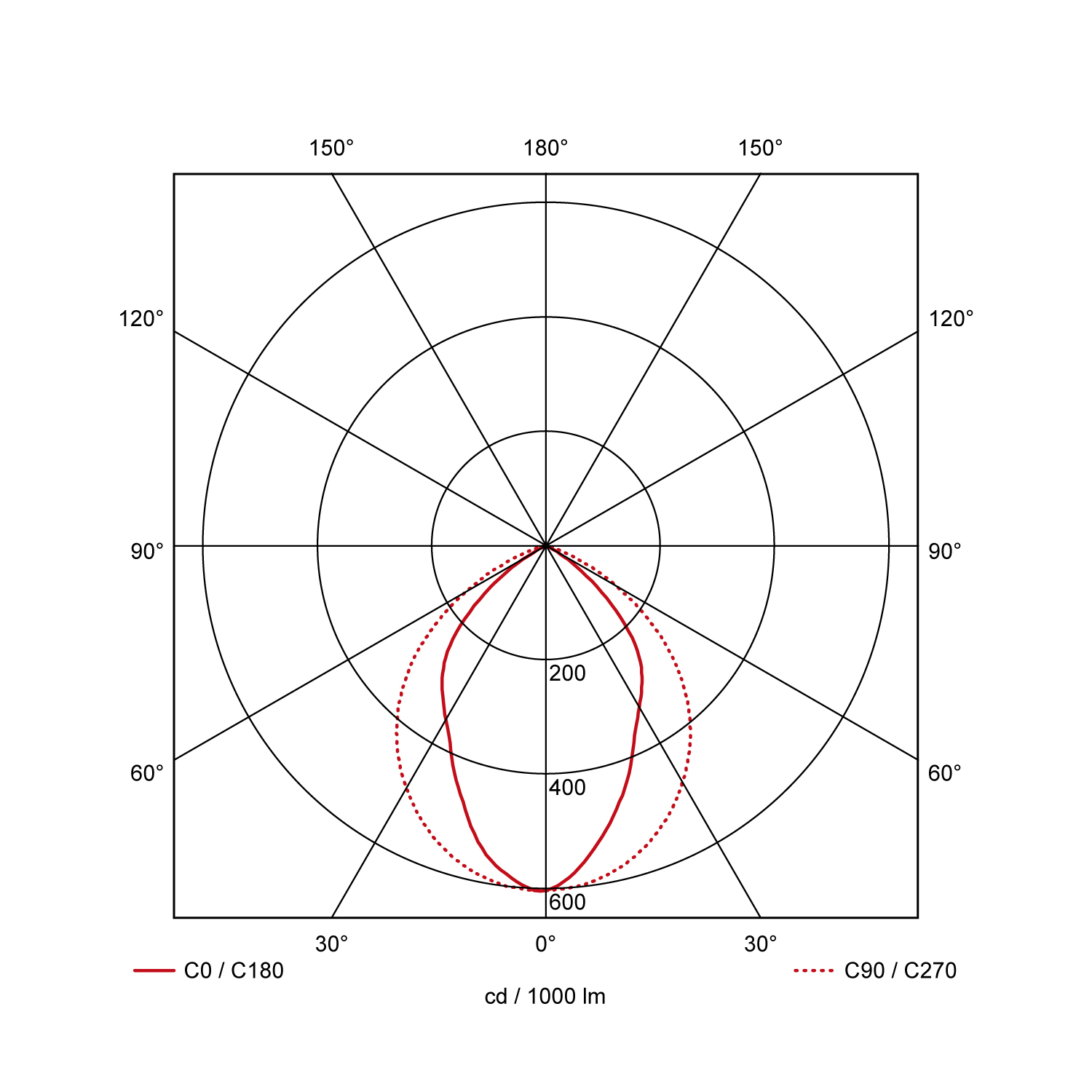 Light distribution curve