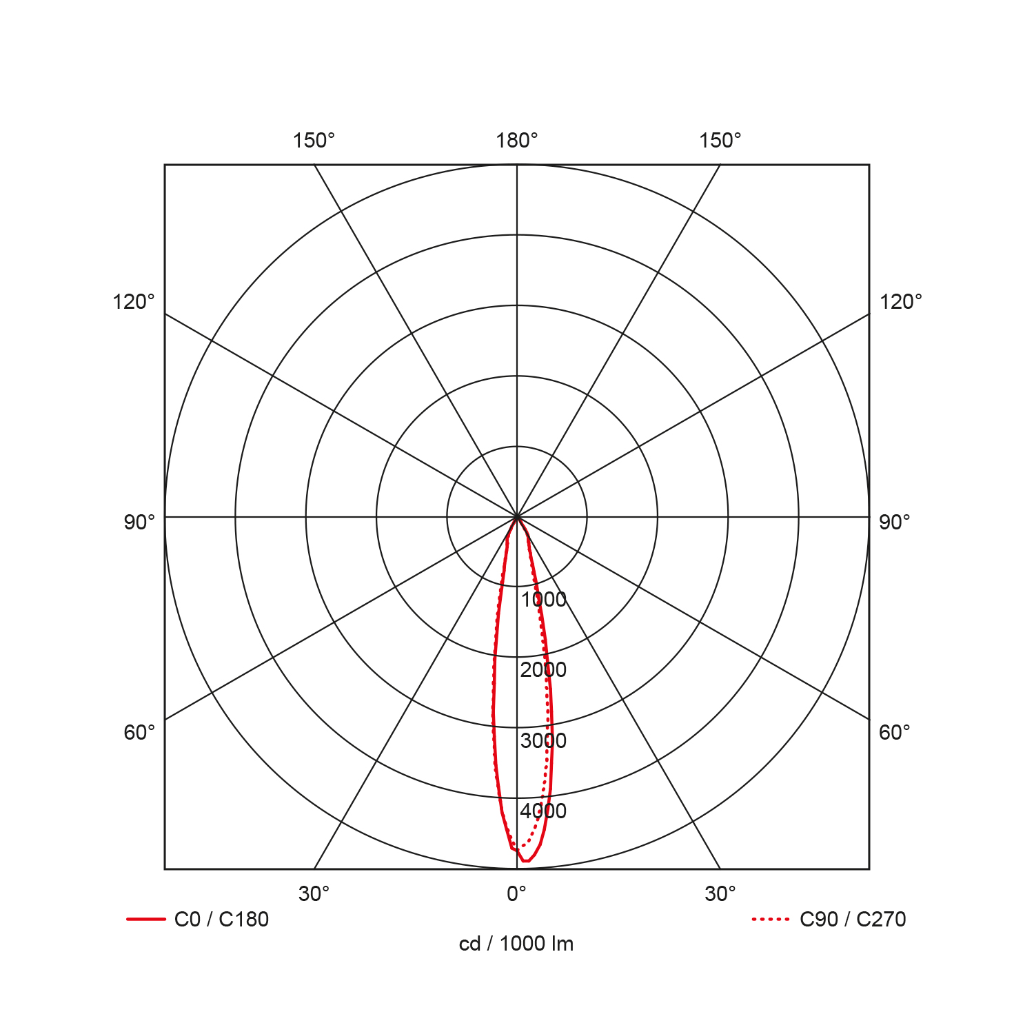 Light distribution curve