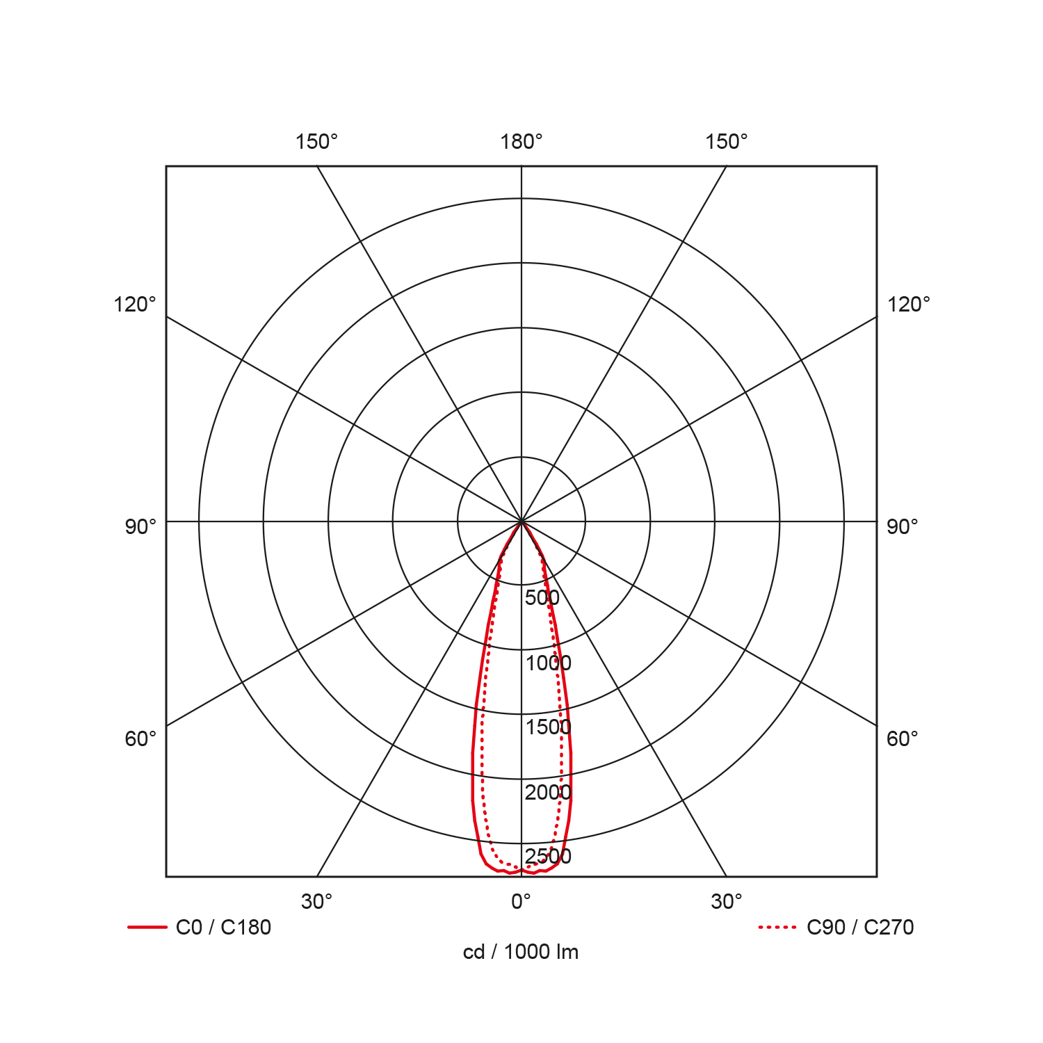 Light distribution curve