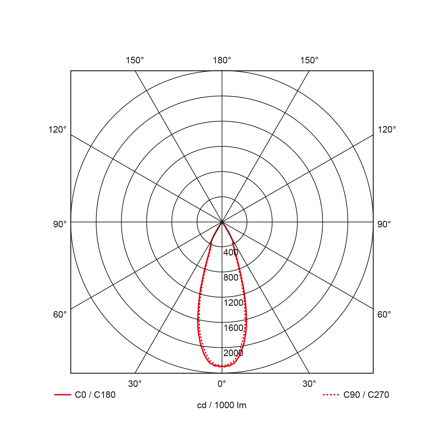 Light distribution curve