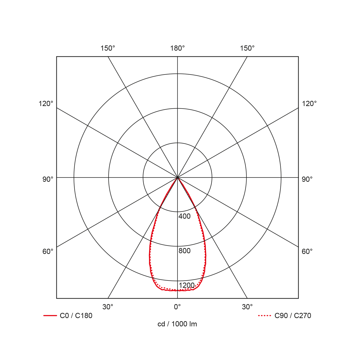 Light distribution curve