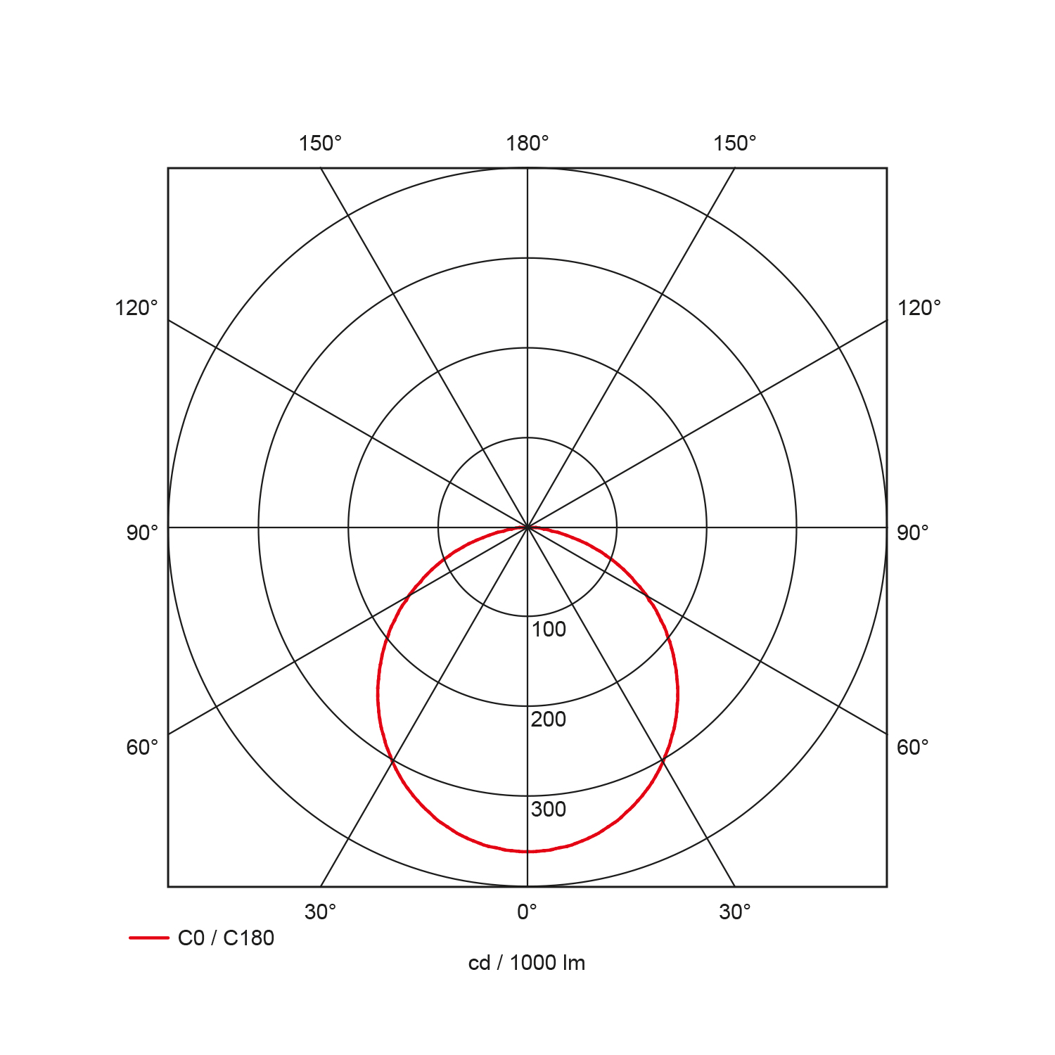 Light distribution curve