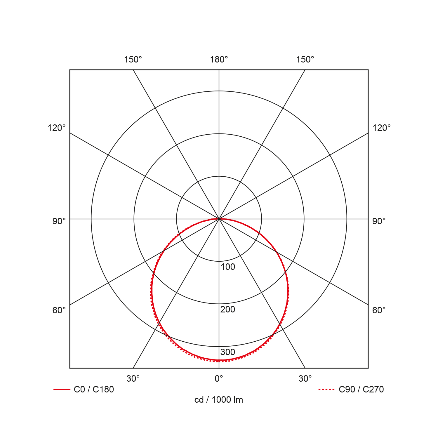 Light distribution curve