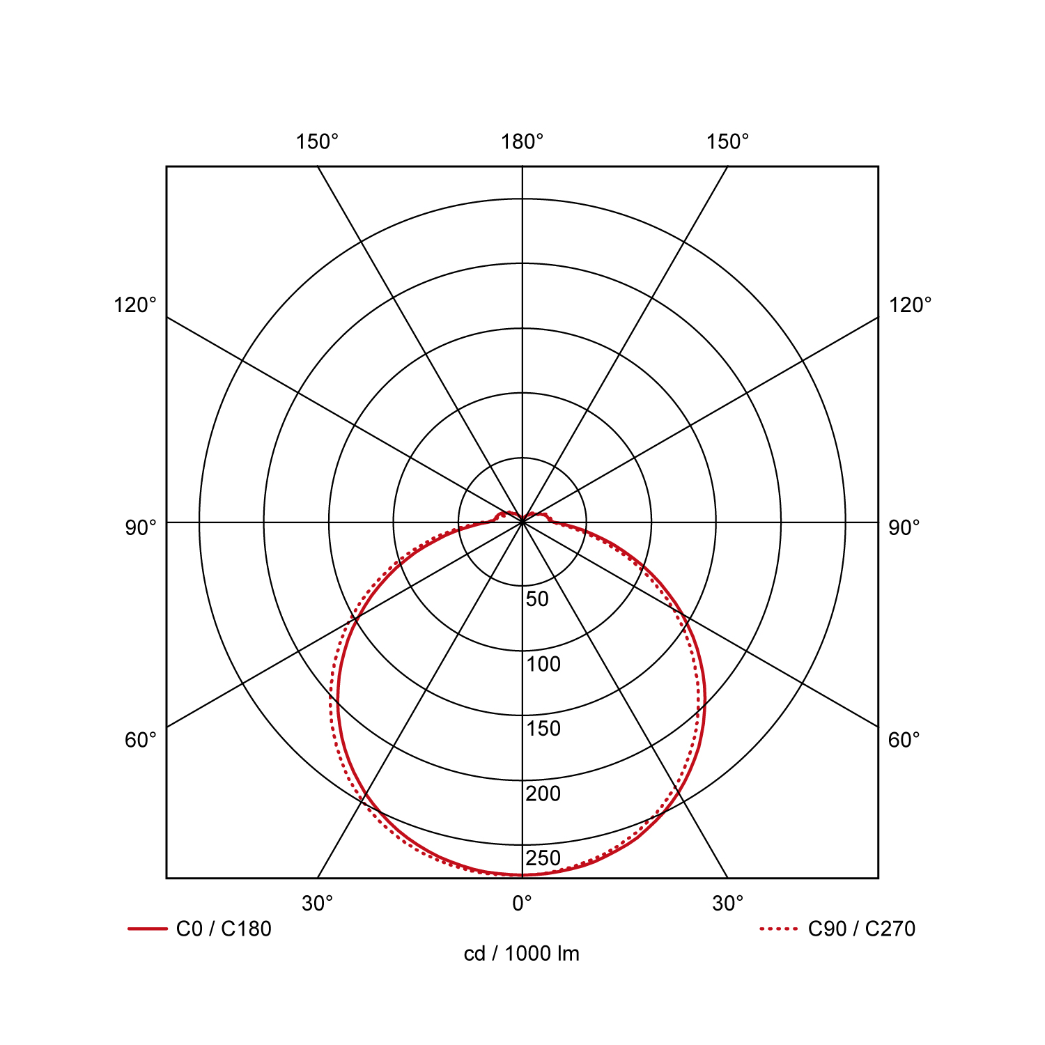 Light Distribution