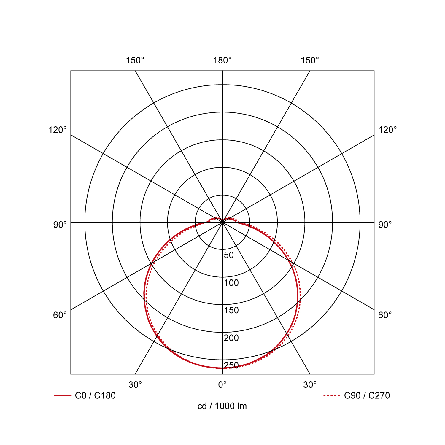 Light Distribution