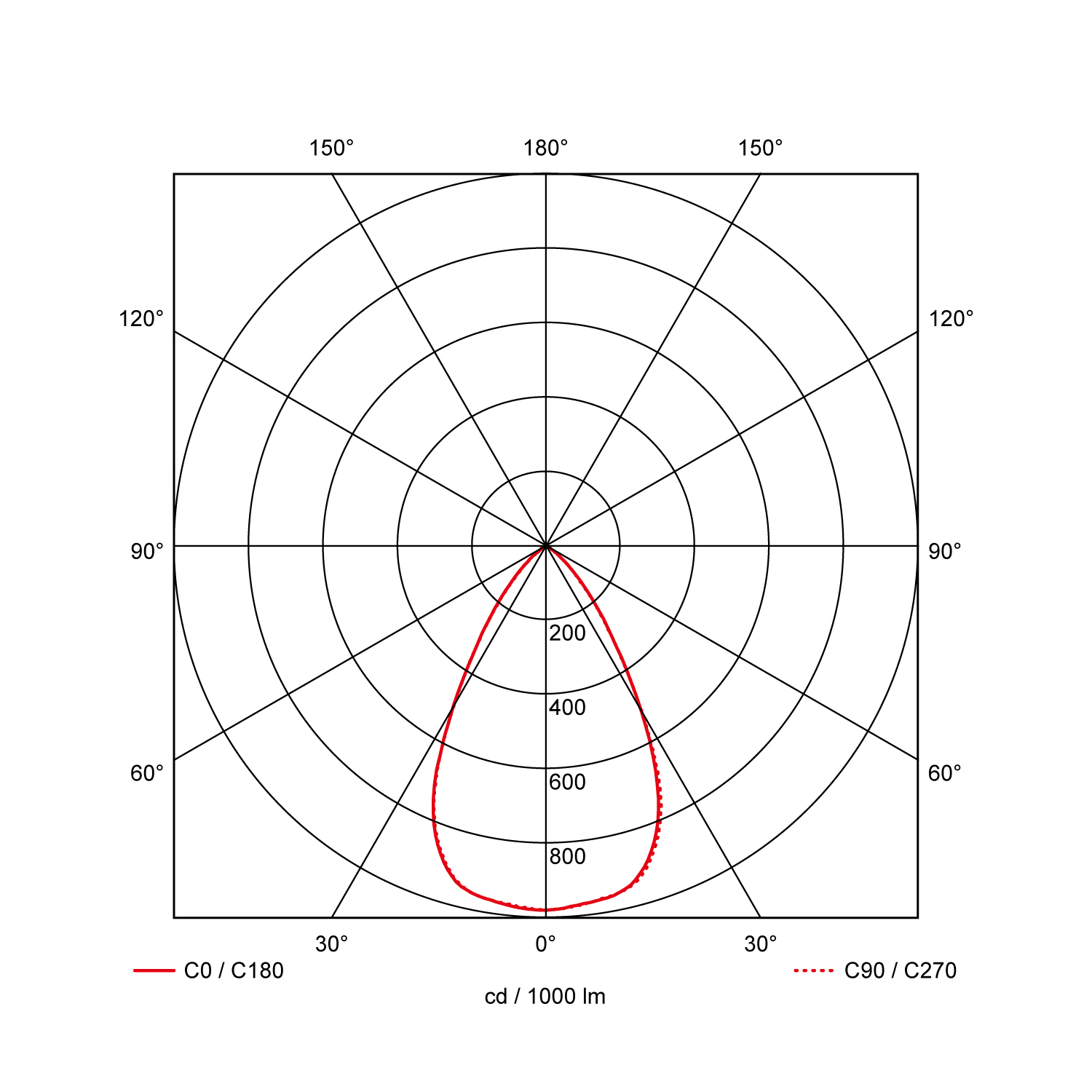 Light distribution curve