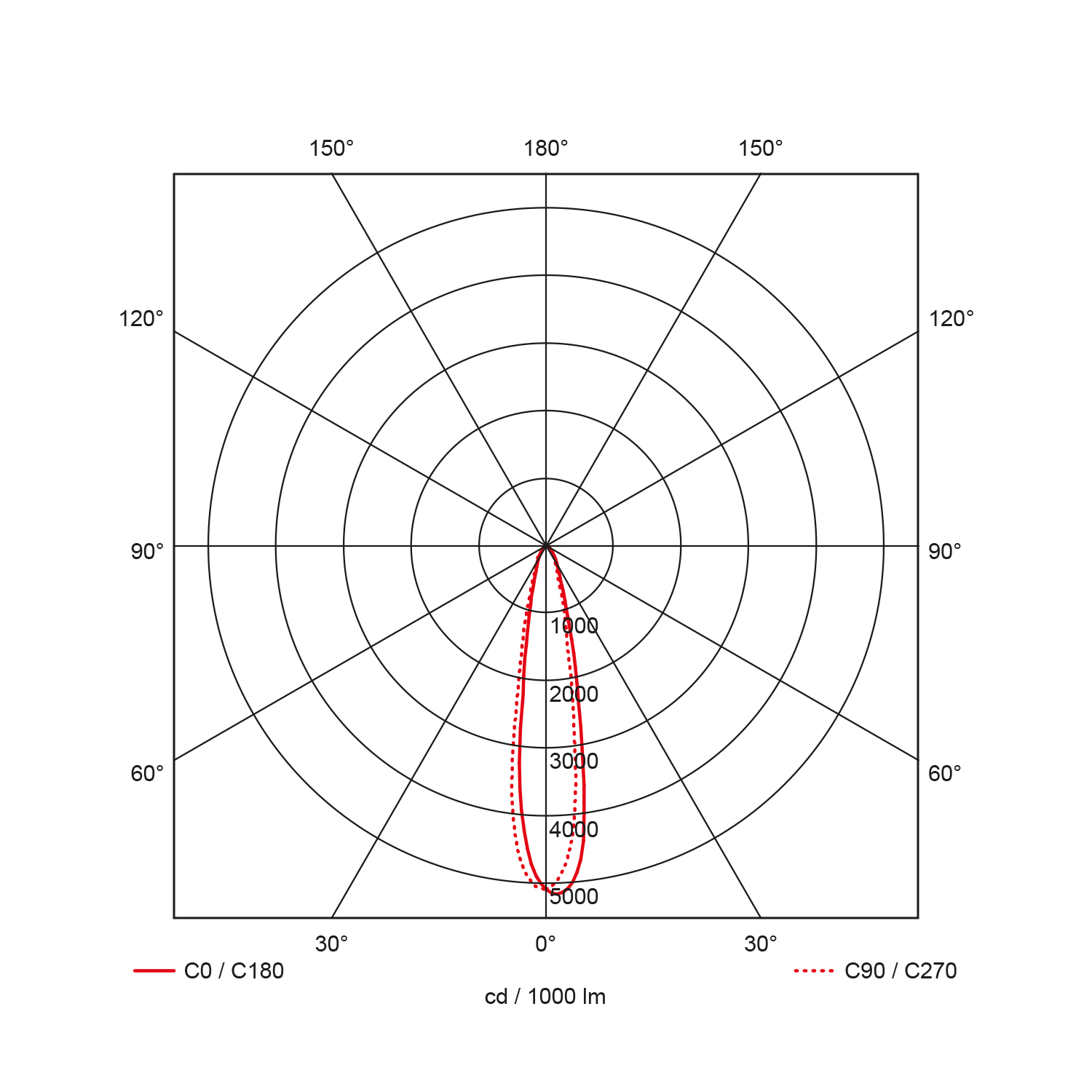 Light distribution curve