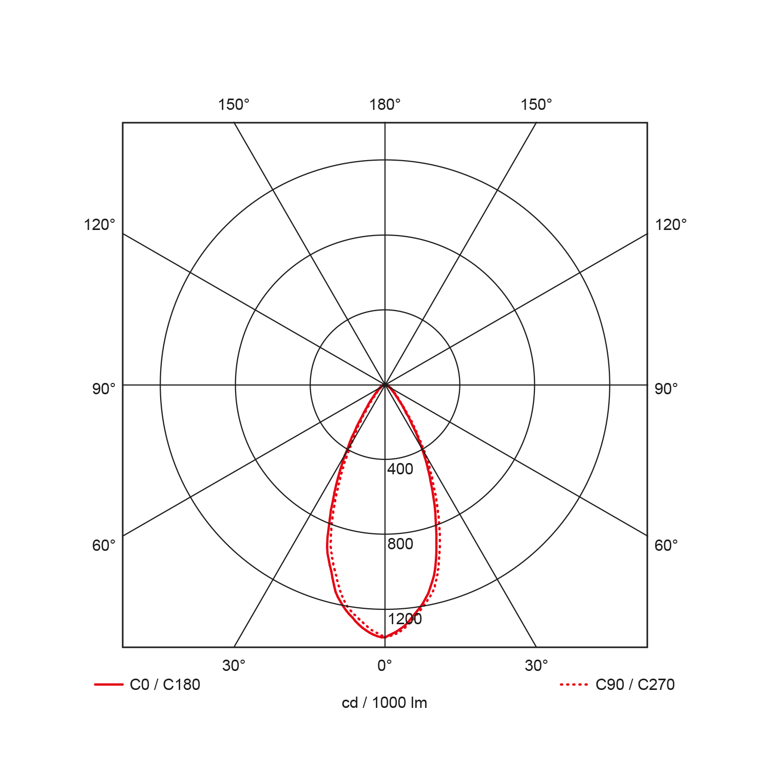 Light distribution curve