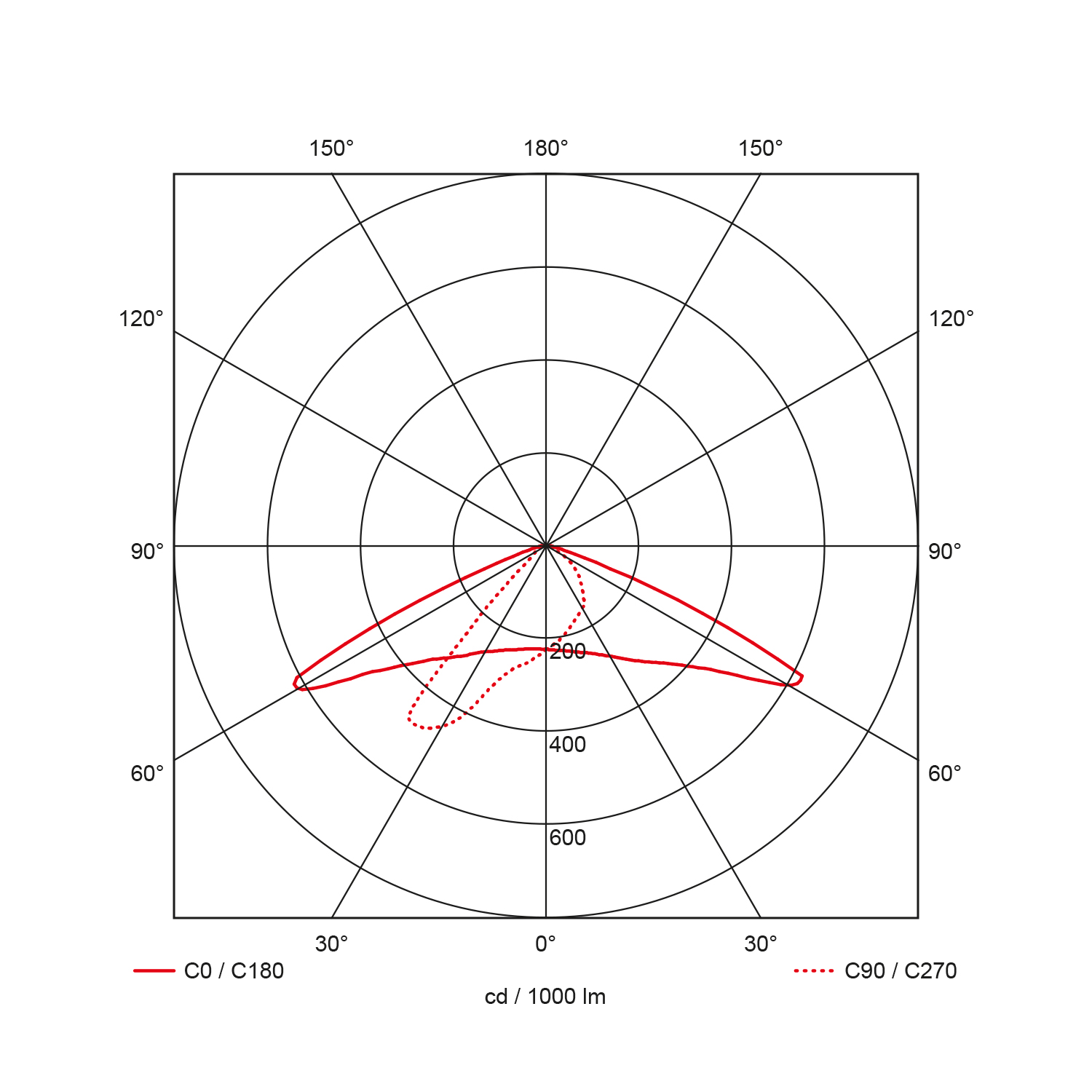 Light distribution curve