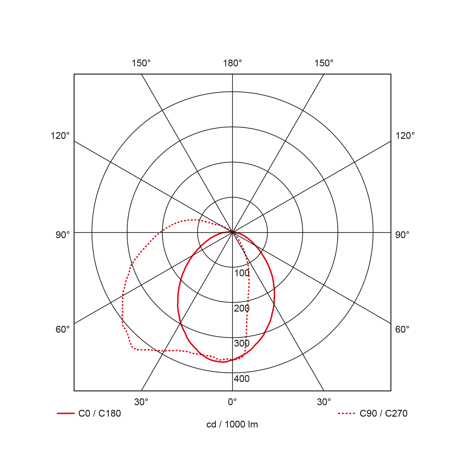 Light distribution curve