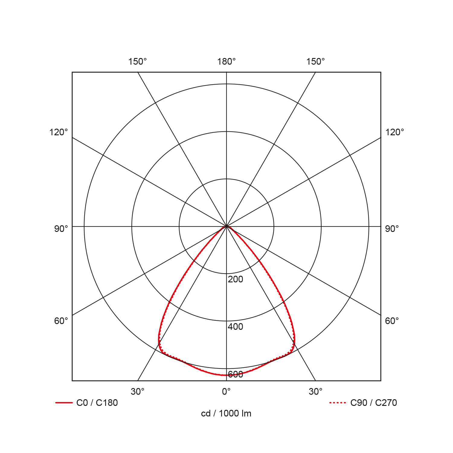 Light distribution curve