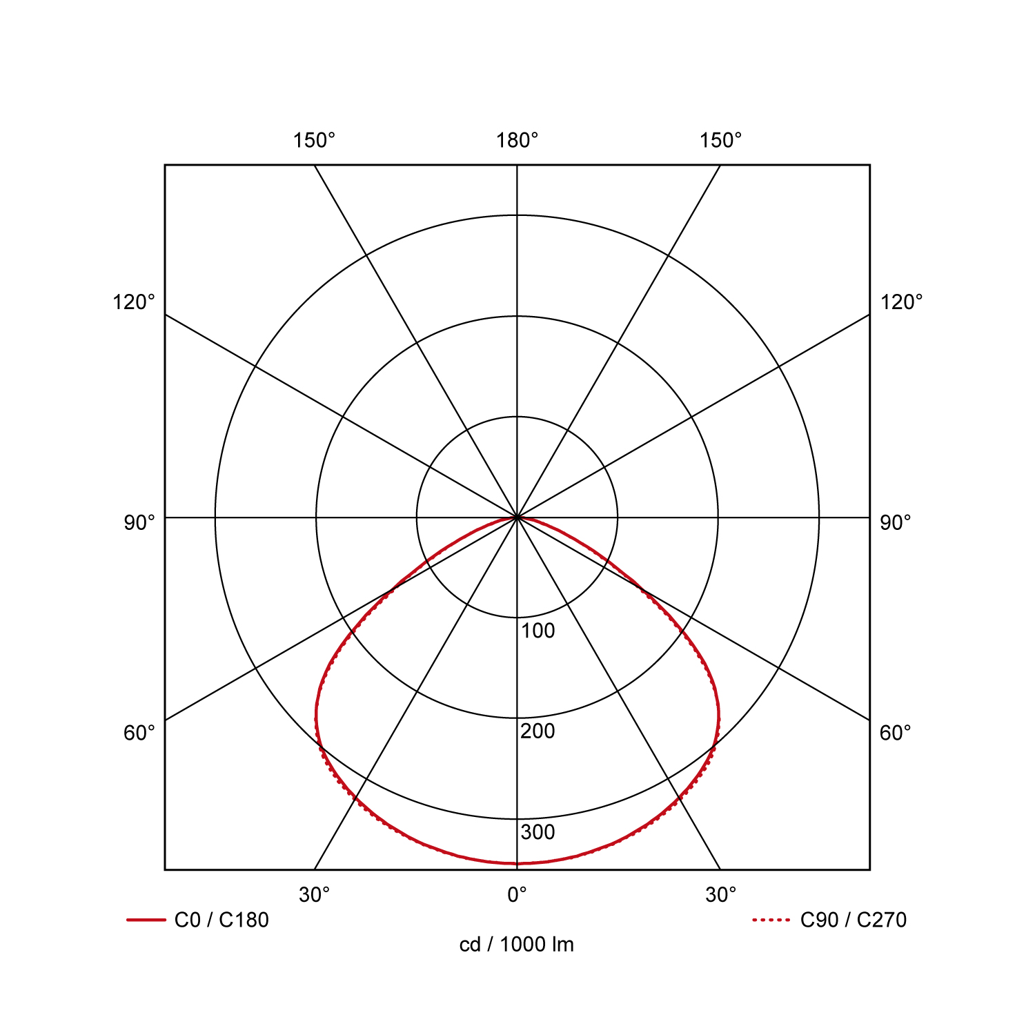 Light distribution curve