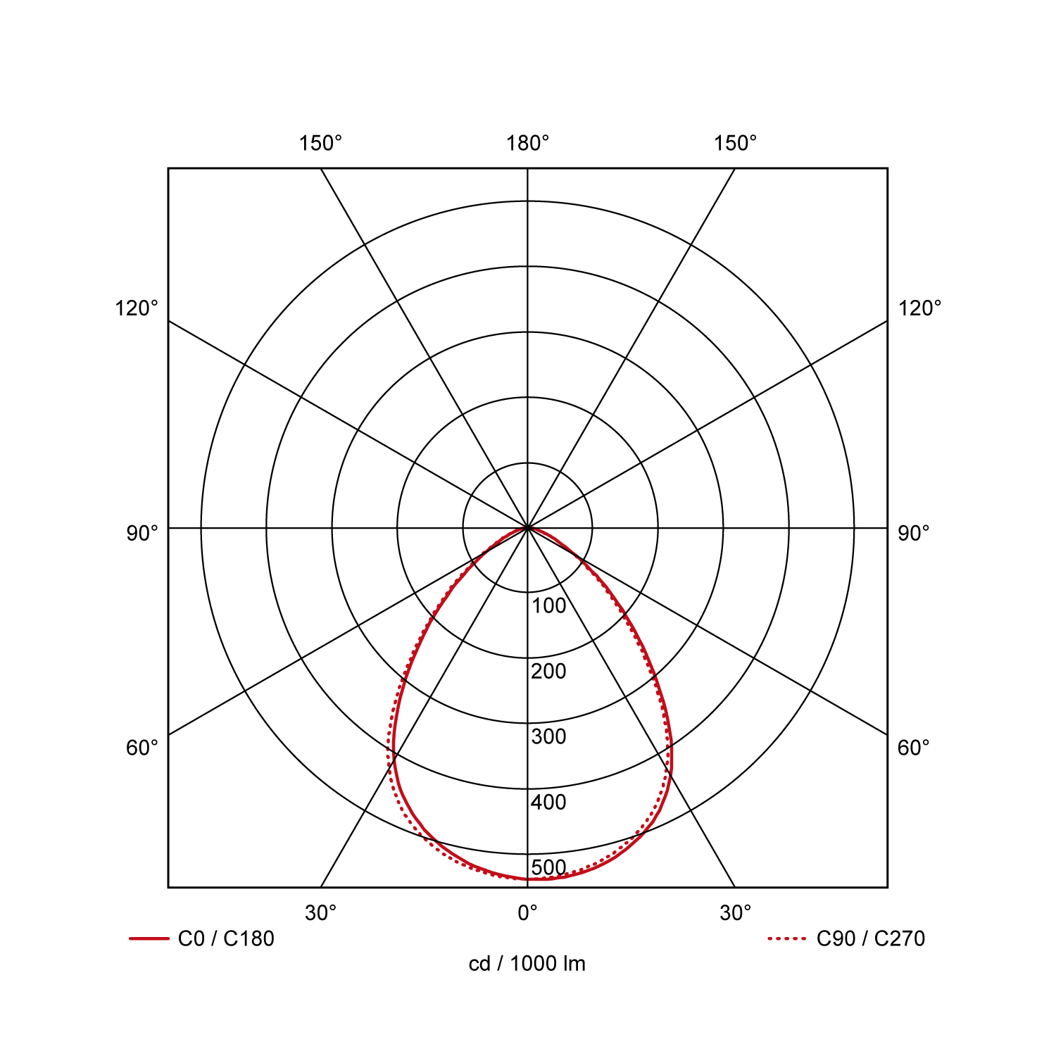 Light distribution curve