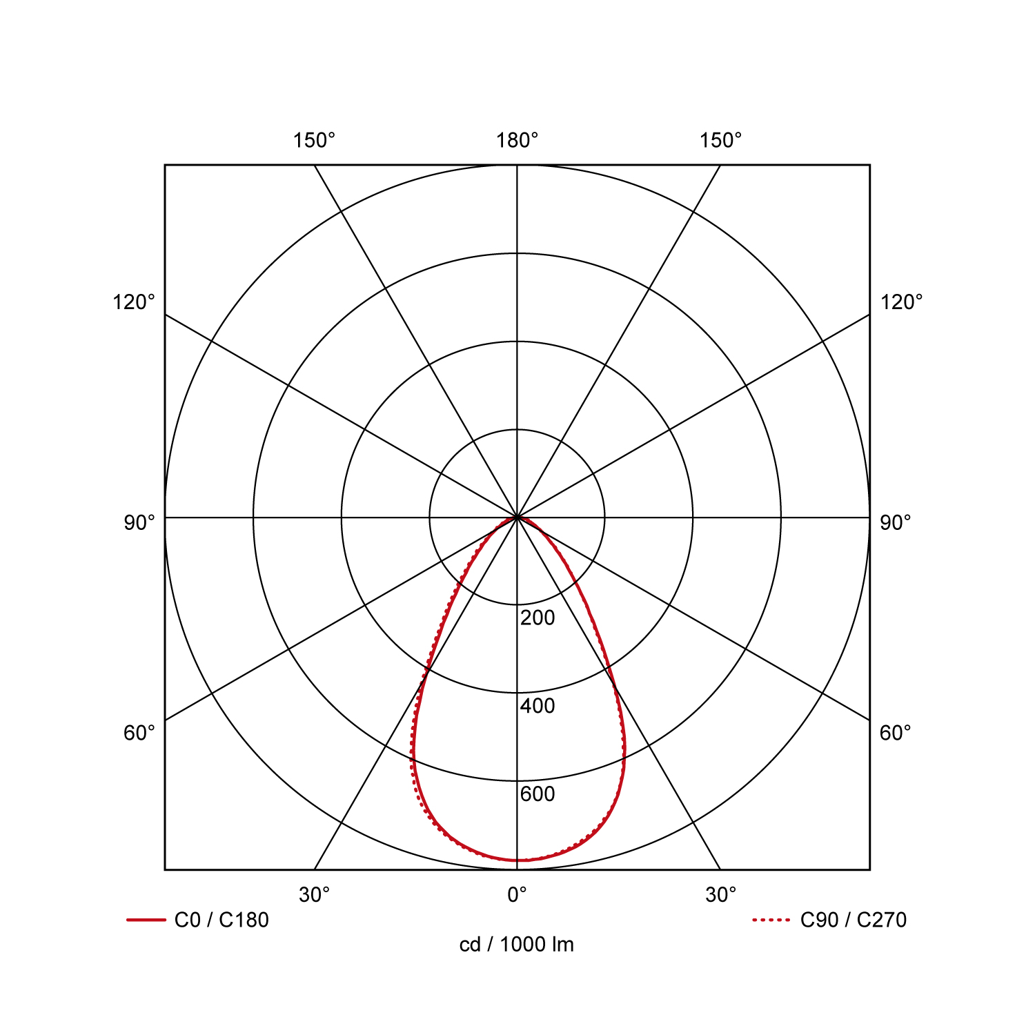 Light distribution curve