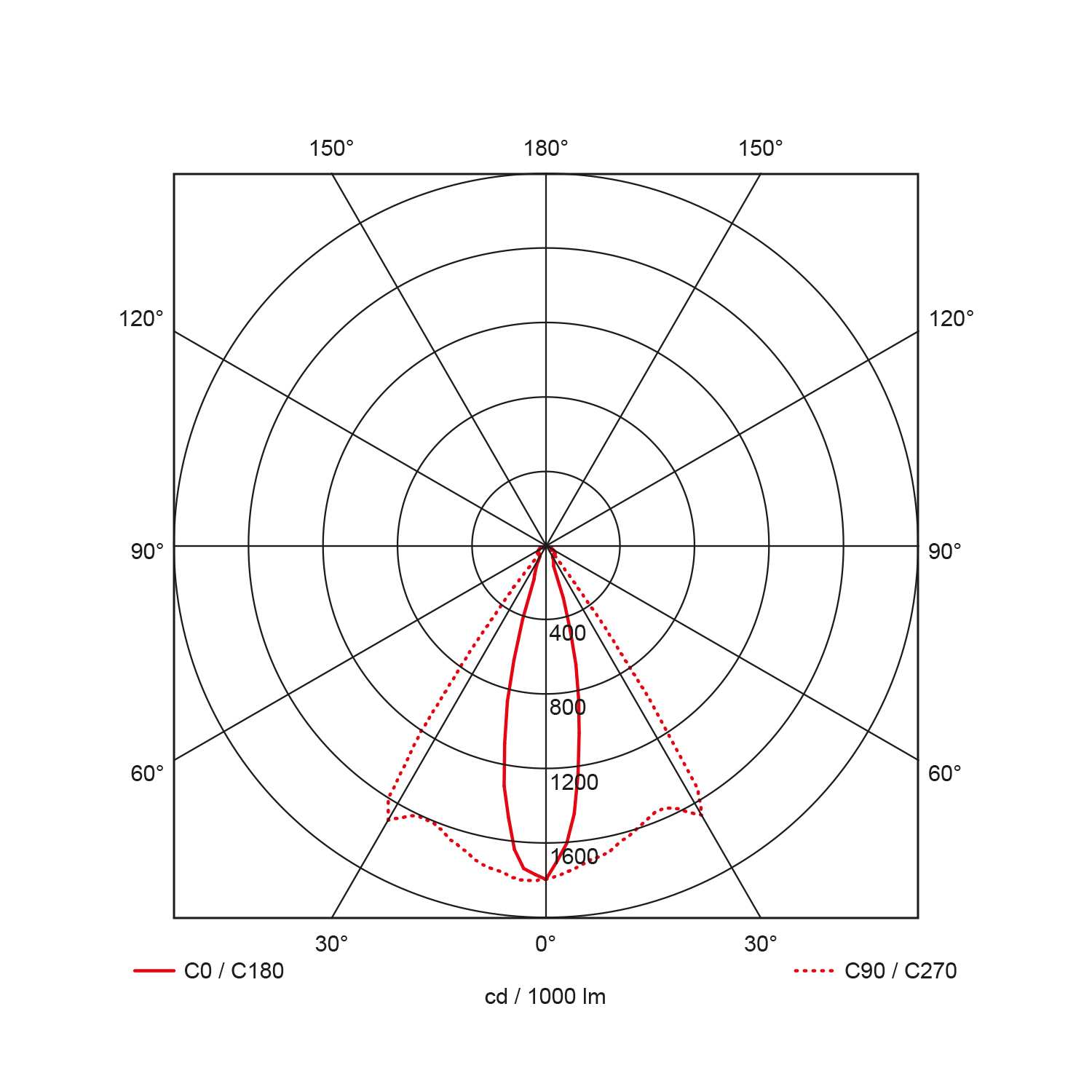 Light distribution curve