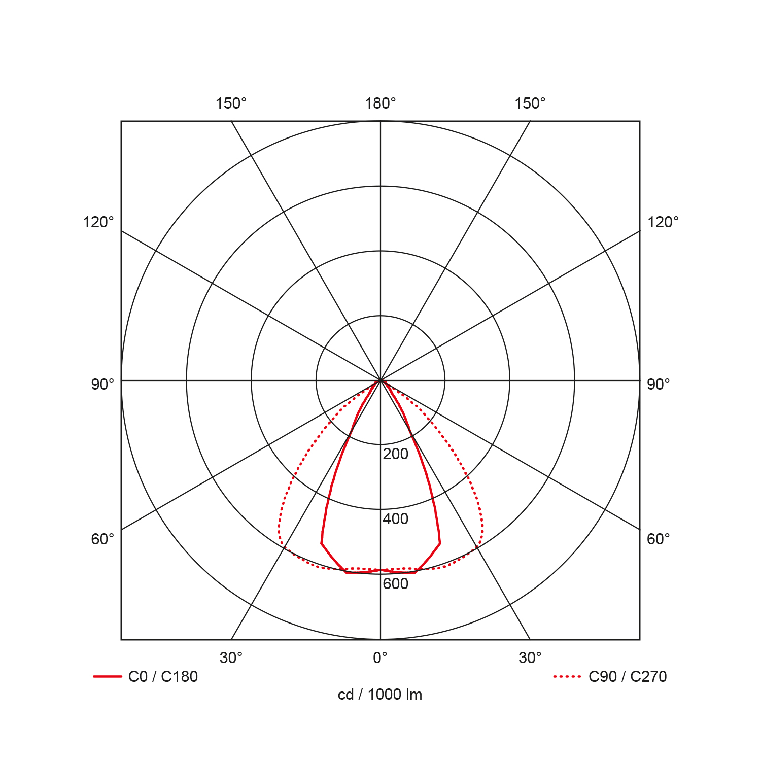 Light distribution curve